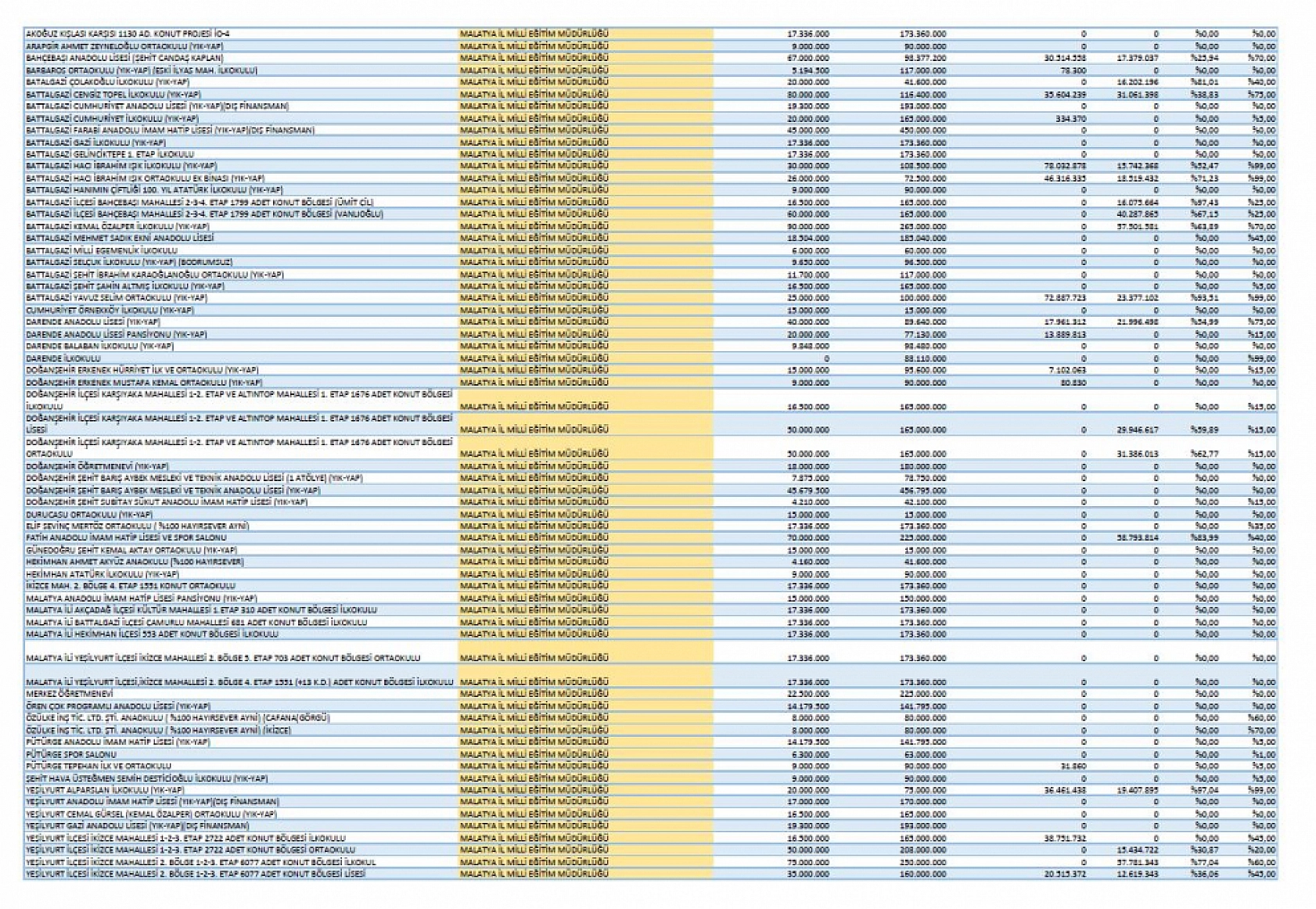 Malatya'da 531 projeye 93 milyar TL ödenek!