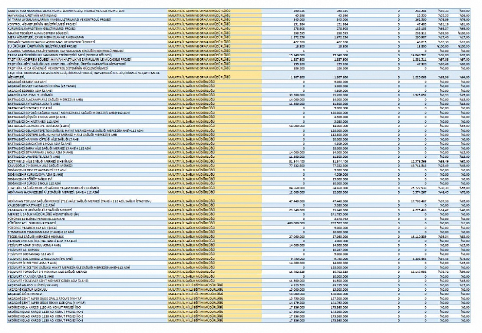 Malatya'da 531 projeye 93 milyar TL ödenek!