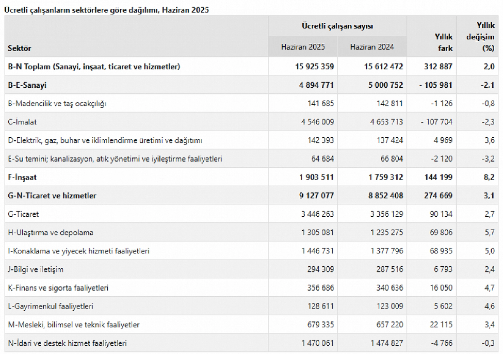 TÜİK Açıkladı: İnşaatta İstihdam Arttı, Sanayi Geriledi…