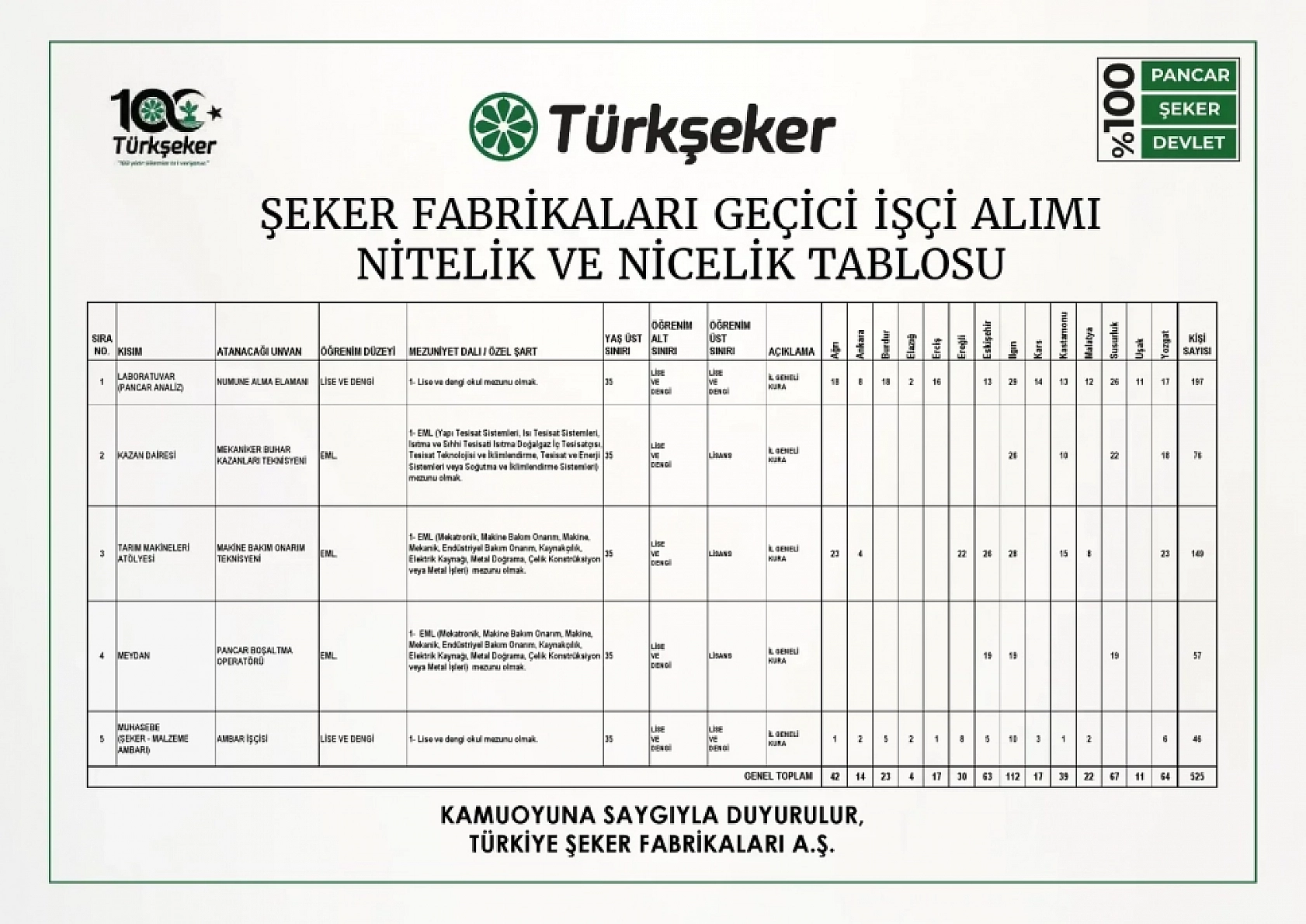 İstihdam İçin Dev Adım Atıldı: TÜRKŞEKER 525 İşçi Alımını Başlattı!