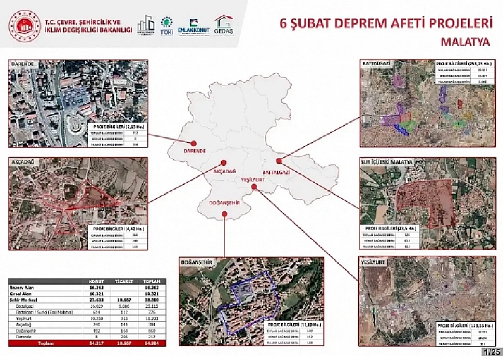 Malatya'da yeni rezerv alan yok… Proje alanlarında ödeme detayları nasıl olacak? İşte yanıtı!