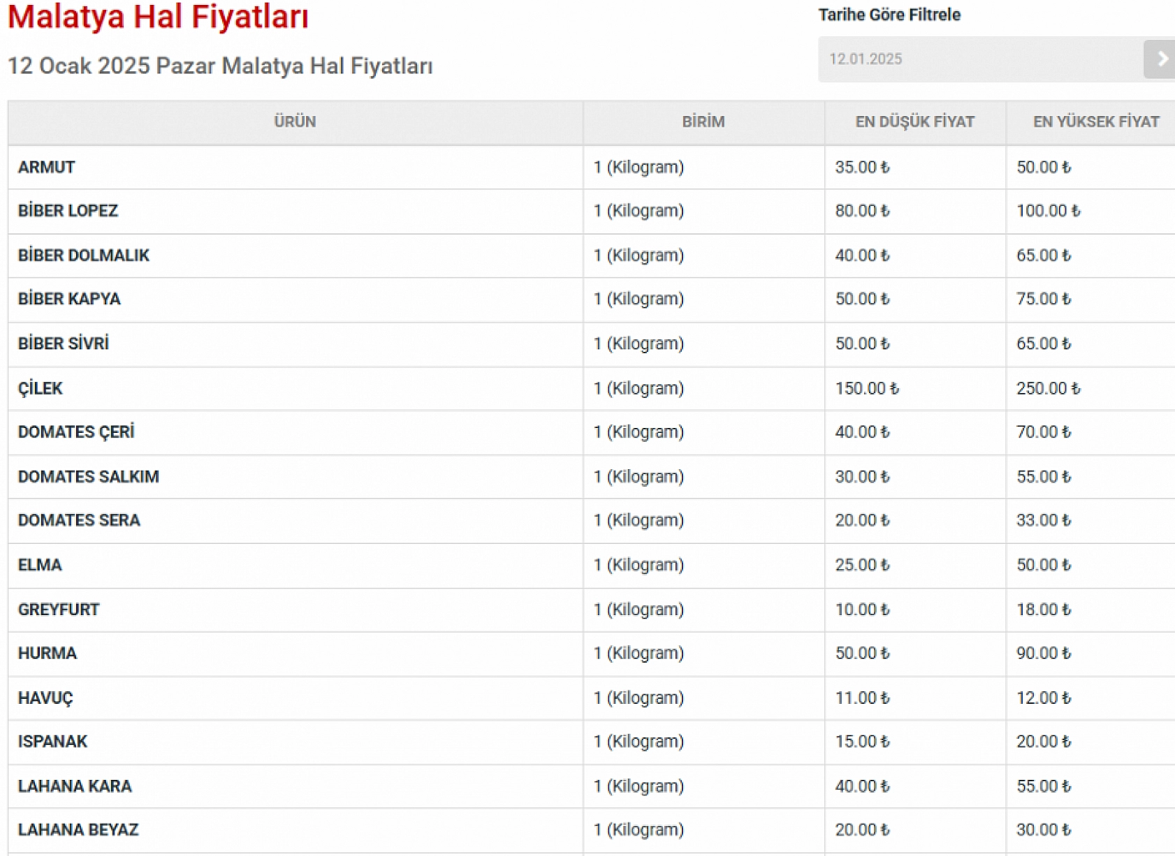 Uygun Fiyata Alışveriş Yapmak İsteyen Vatandaşlar Malatya Haline Koşuyor: Peki Halde Fiyatlar Nasıl? İşte 12 Ocak Fiyat Listesi…