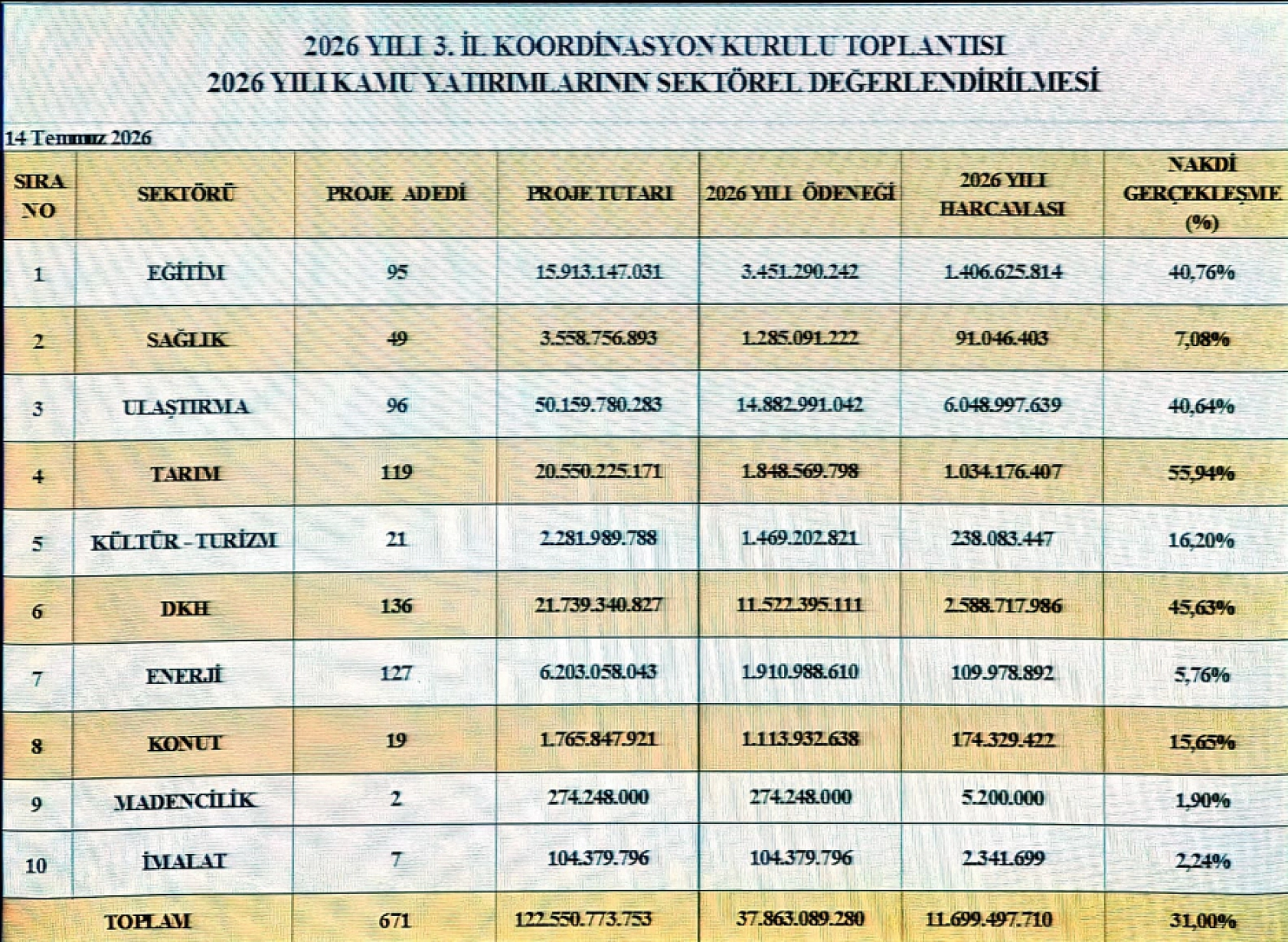 Seddar Yavuz açıkladı: 671 projeye 11 milyar 699 milyon TL ödenek