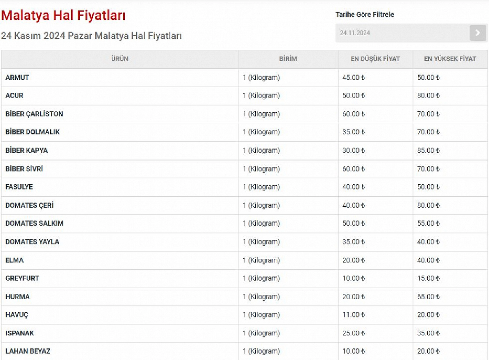 Malatya'da 24 Kasım Hal Fiyatları: Meyve ve Sebze Fiyatları Ne Kadar? İşte Güncel Fiyat Listesi…