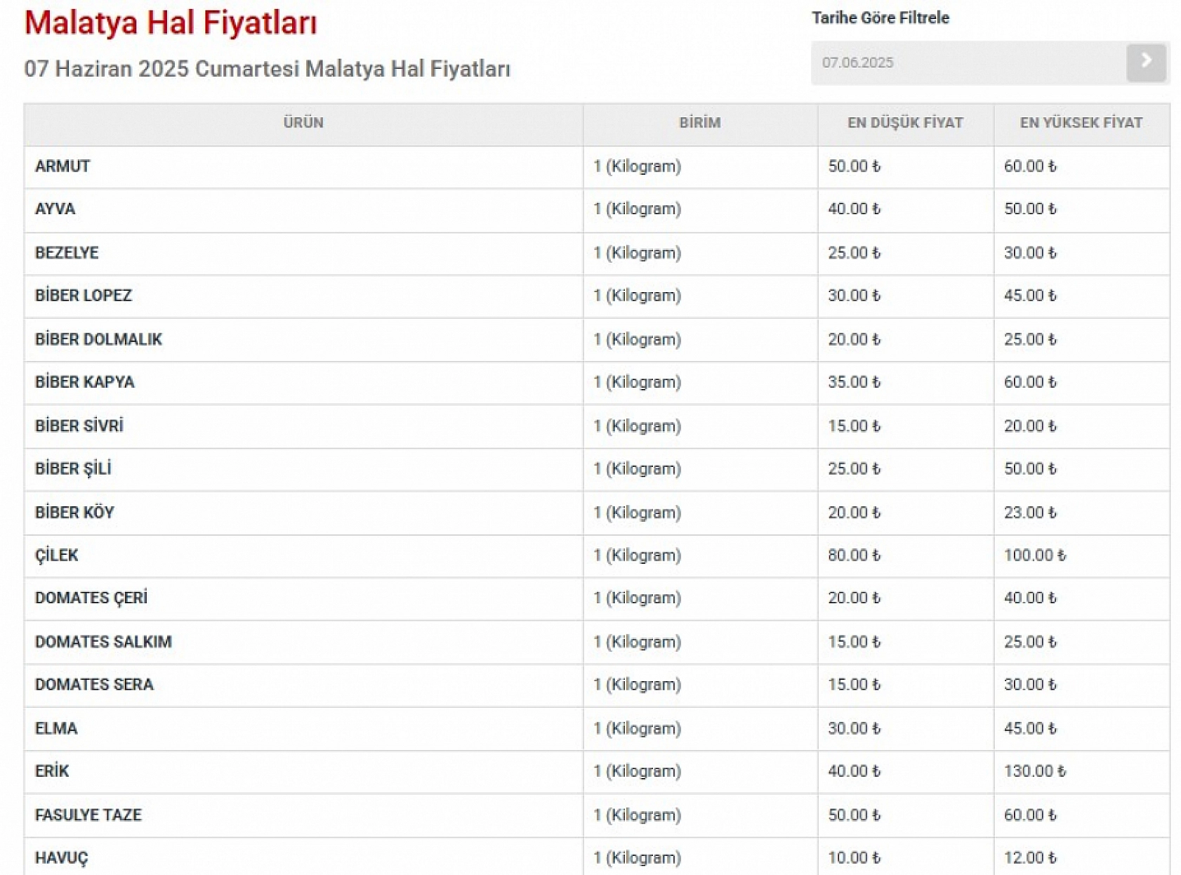 Haftalardır zirvedeydi: Fiyatı 5 liraya düştü!