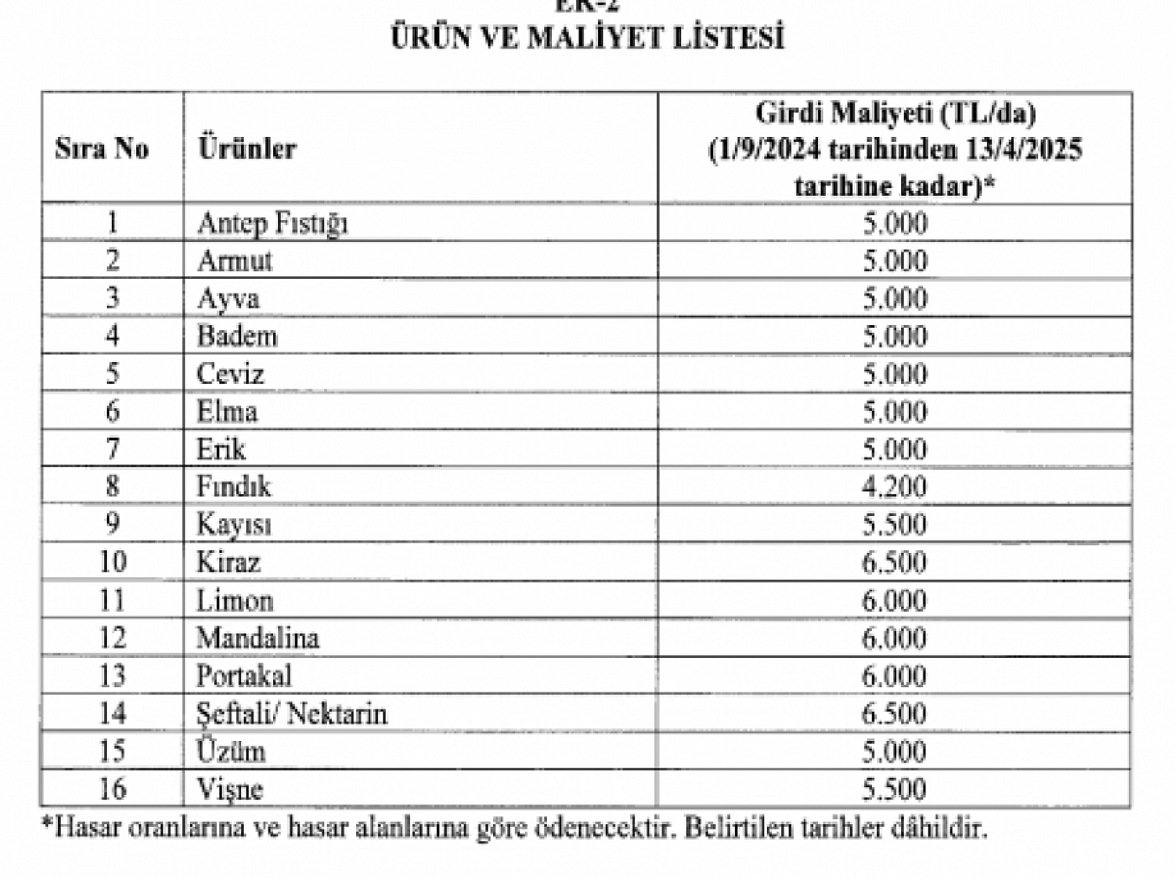 Zirai don destek ödemelerinde kriterler belirlendi! Peki hasar oranı yüzde 20 altında olanlar ne kadar alacak!
