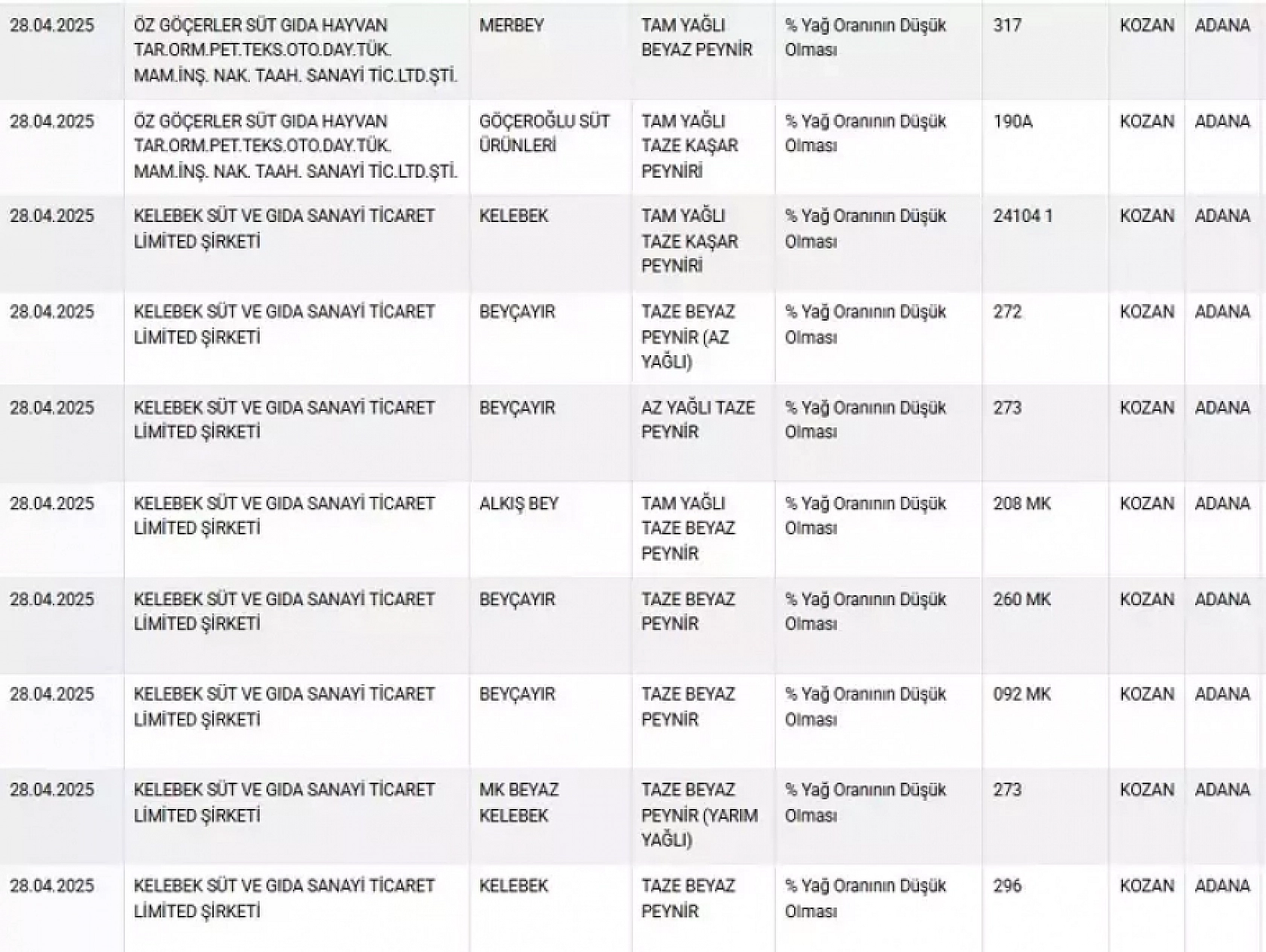Bakanlık açıkladı: Sahte peynir, zeytinyağı ve et piyasada!