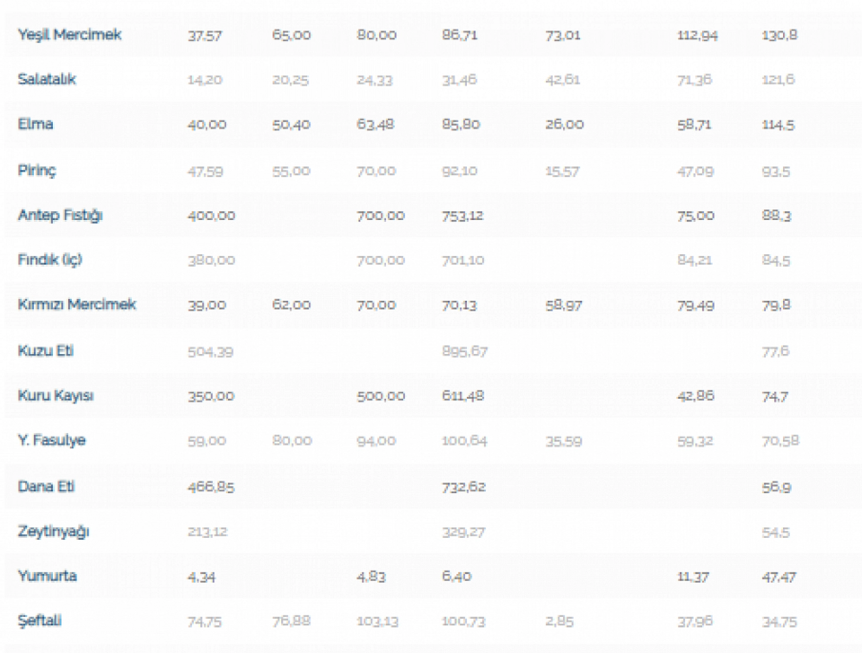 Bir zamanlar zam şampiyonuydu! Veriler açıklandı… Kuru Kayısı zirveyi Havuç'a bıraktı…