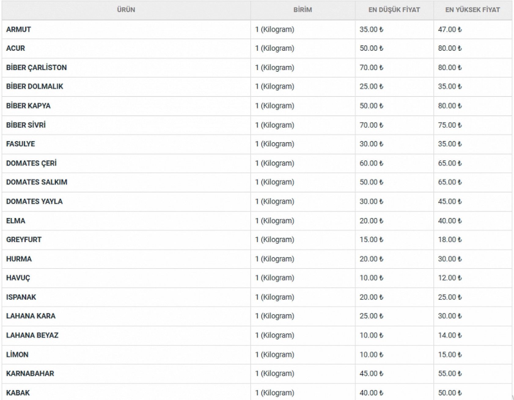 Malatya'da 15 Kasım Hal Fiyatları: Meyve ve Sebze Fiyatları Ne Kadar? İşte Güncel Fiyat Listesi…
