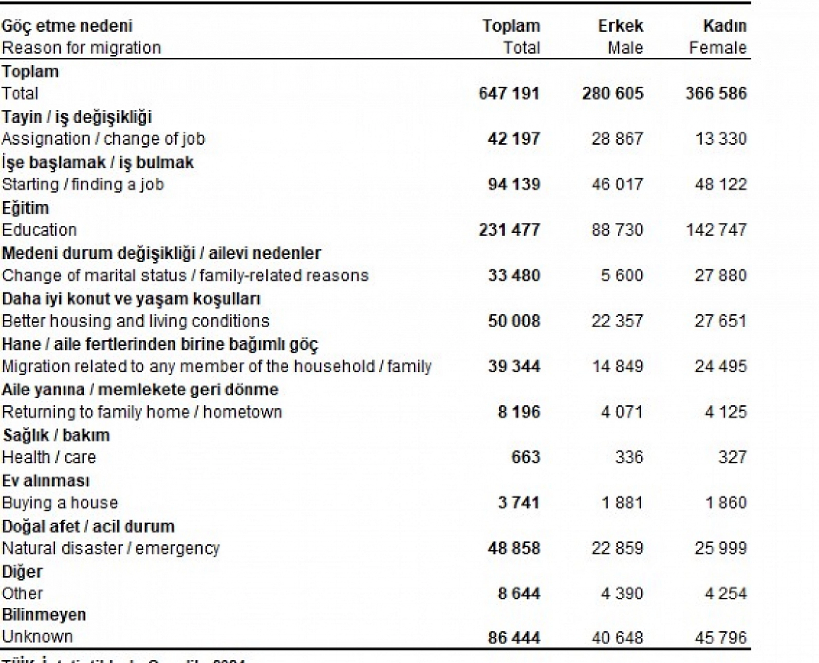 Her 10 gençten biri göç ediyor! Peki gençler neden göç ediyor?