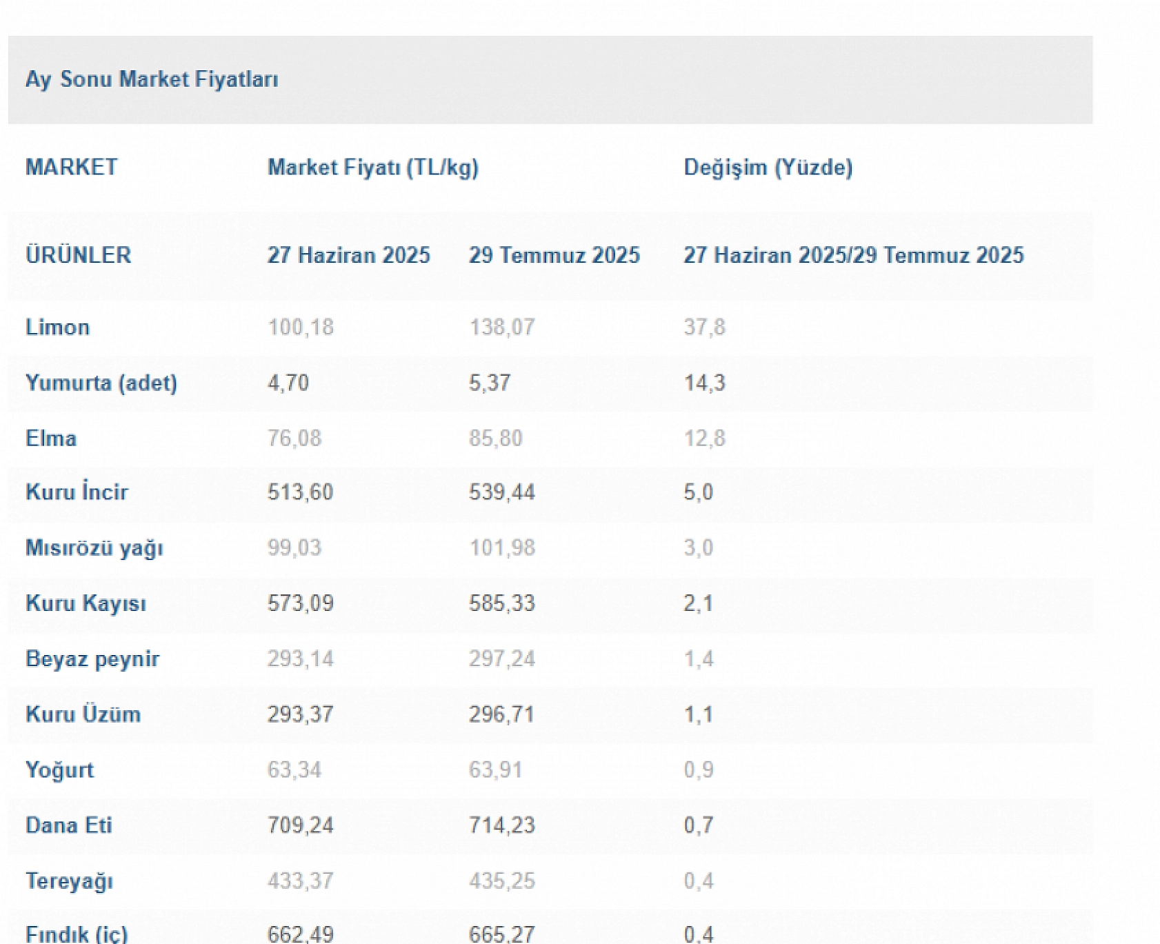 Ay Sonu Zam Şampiyonları belli oldu: Limon zirvede! İşte Kayısının sıralaması…