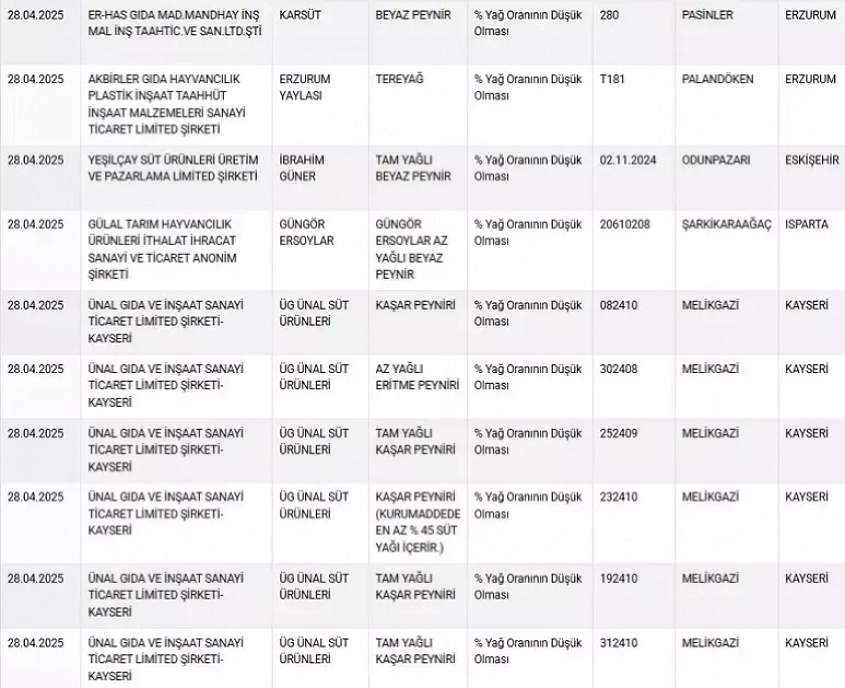Bakanlık açıkladı: Sahte peynir, zeytinyağı ve et piyasada!