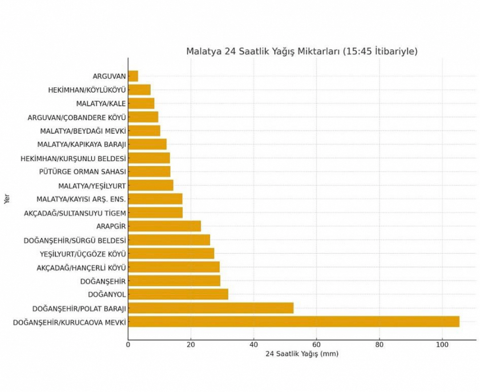 Yağış hasreti bitti: Malatya'da ilçe ilçe metrekareye düşen yağmur oranı belli oldu!