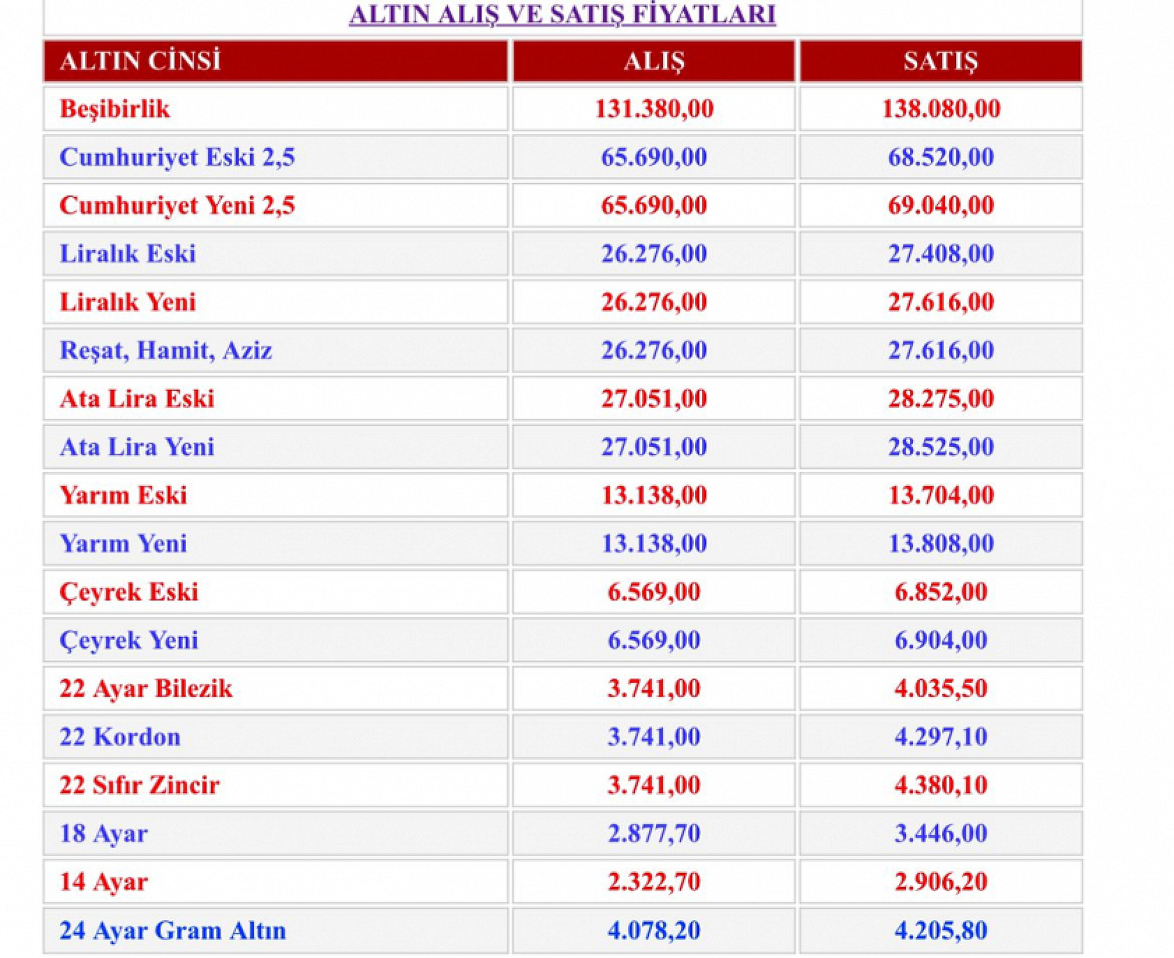 Malatya'da altın rekor kırdı: Gram altın 4 bin 200 TL'yi aştı!