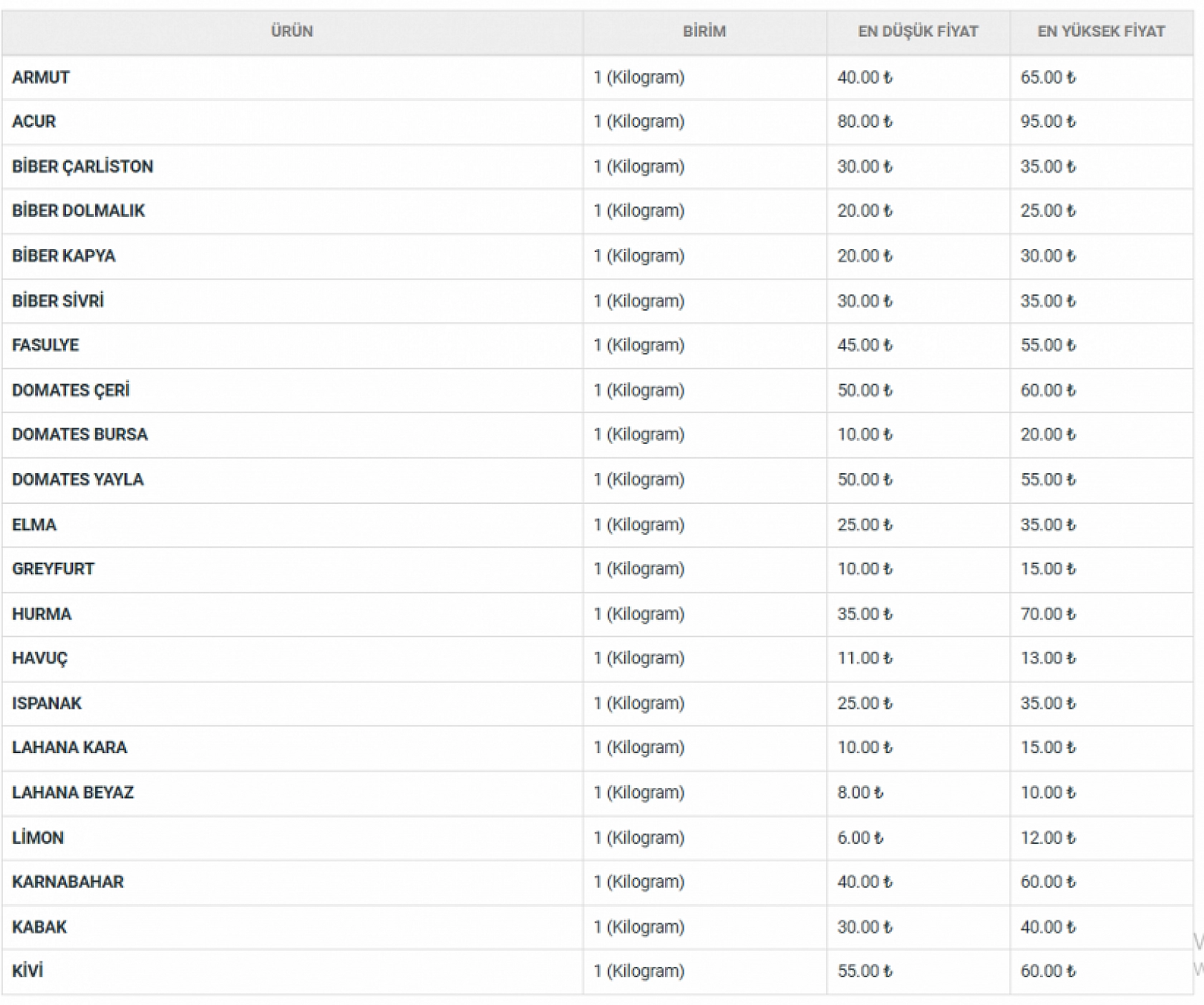 Malatya'da 5 Kasım Hal Fiyatları: Meyve-Sebze Fiyatları Ne Kadar? İşte Yanıtı…