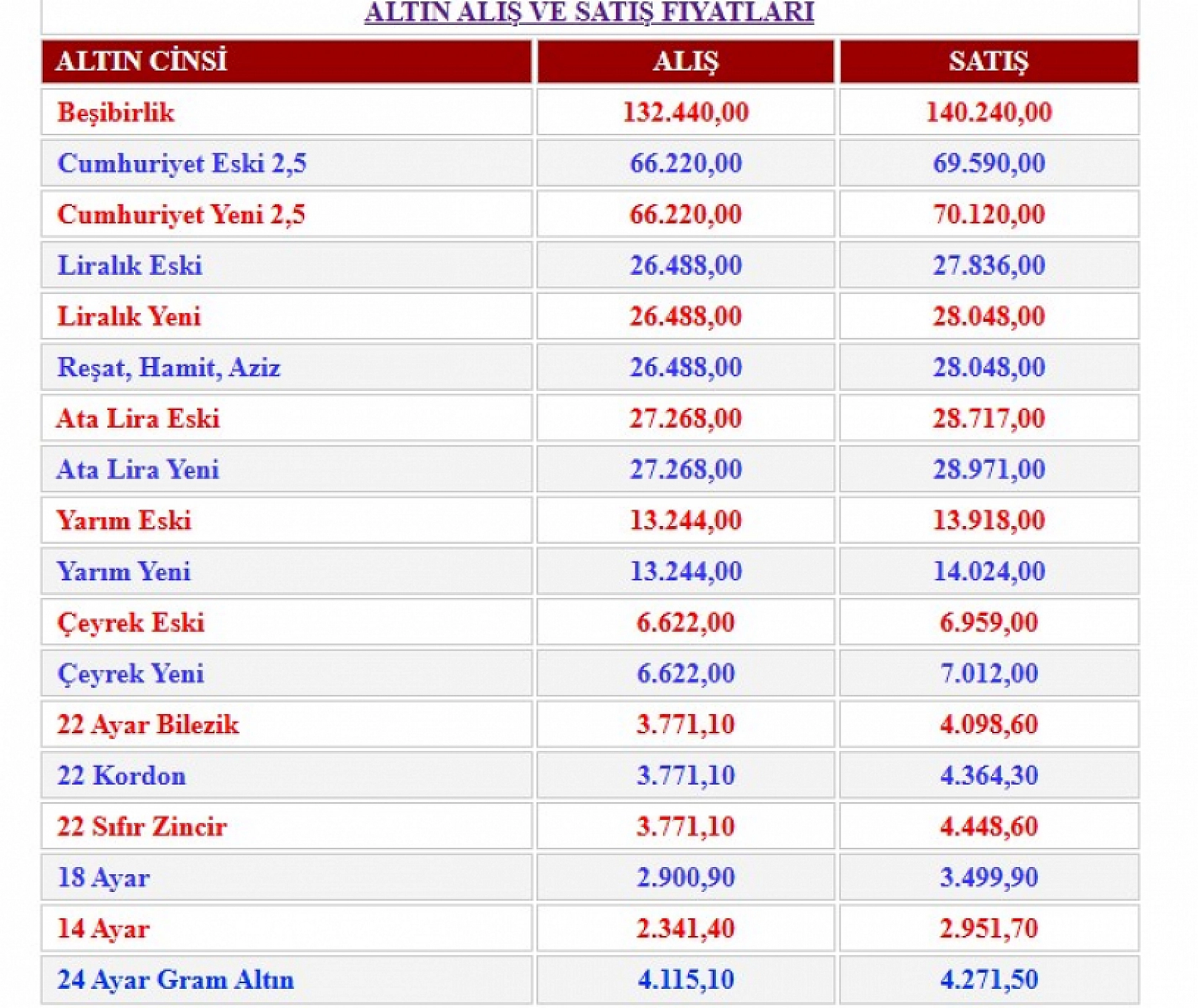 Bayramın ikinci gününde altın fiyatları ne durumda? İşte 7 Haziran 2025 gram, çeyrek ve yarım altın fiyatları