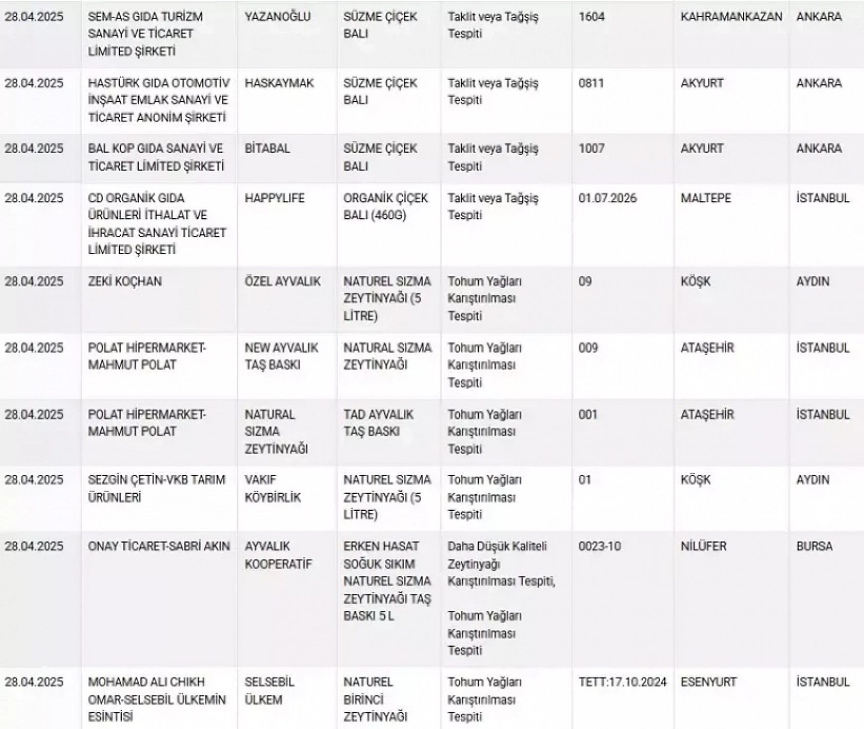 Bakanlık açıkladı: Sahte peynir, zeytinyağı ve et piyasada!