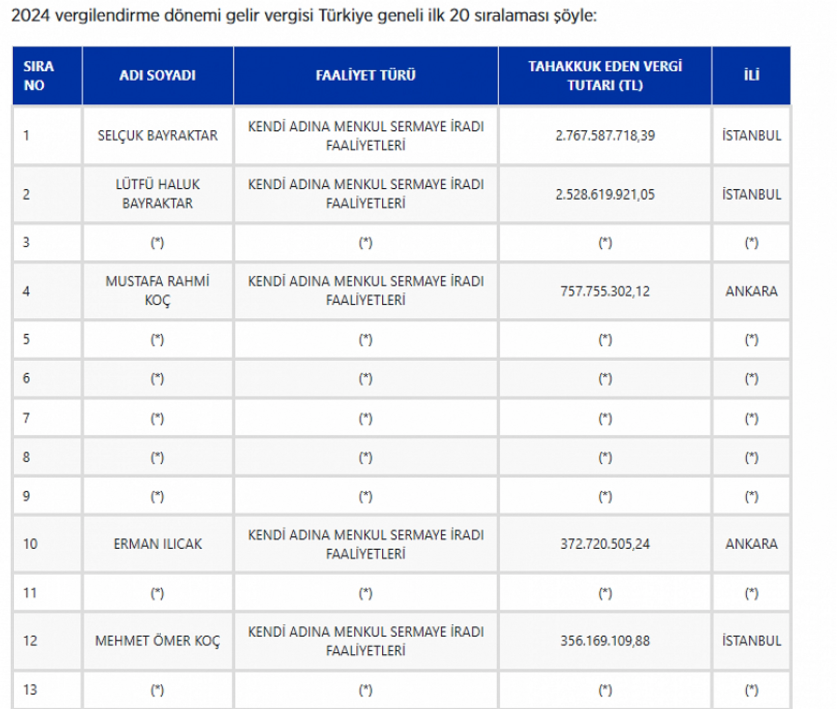 Malatyalı İş İnsanı 10'nuncu sırada