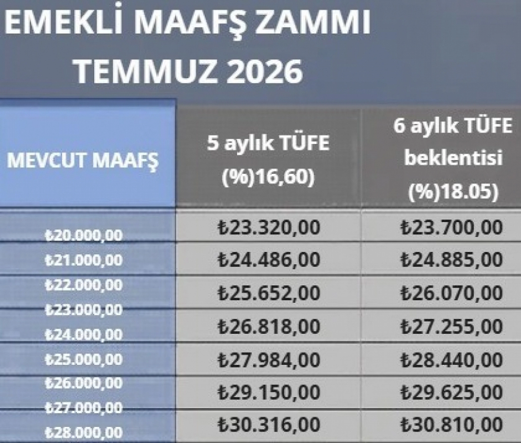 TÜİK açıkladı! SSK ve Bağ-Kur emeklileri yüzde 16,60 zam alacak