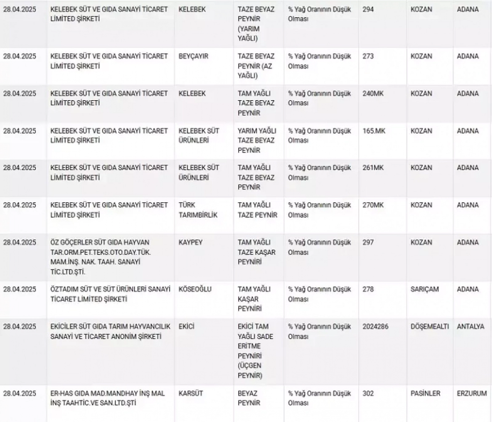 Bakanlık açıkladı: Sahte peynir, zeytinyağı ve et piyasada!