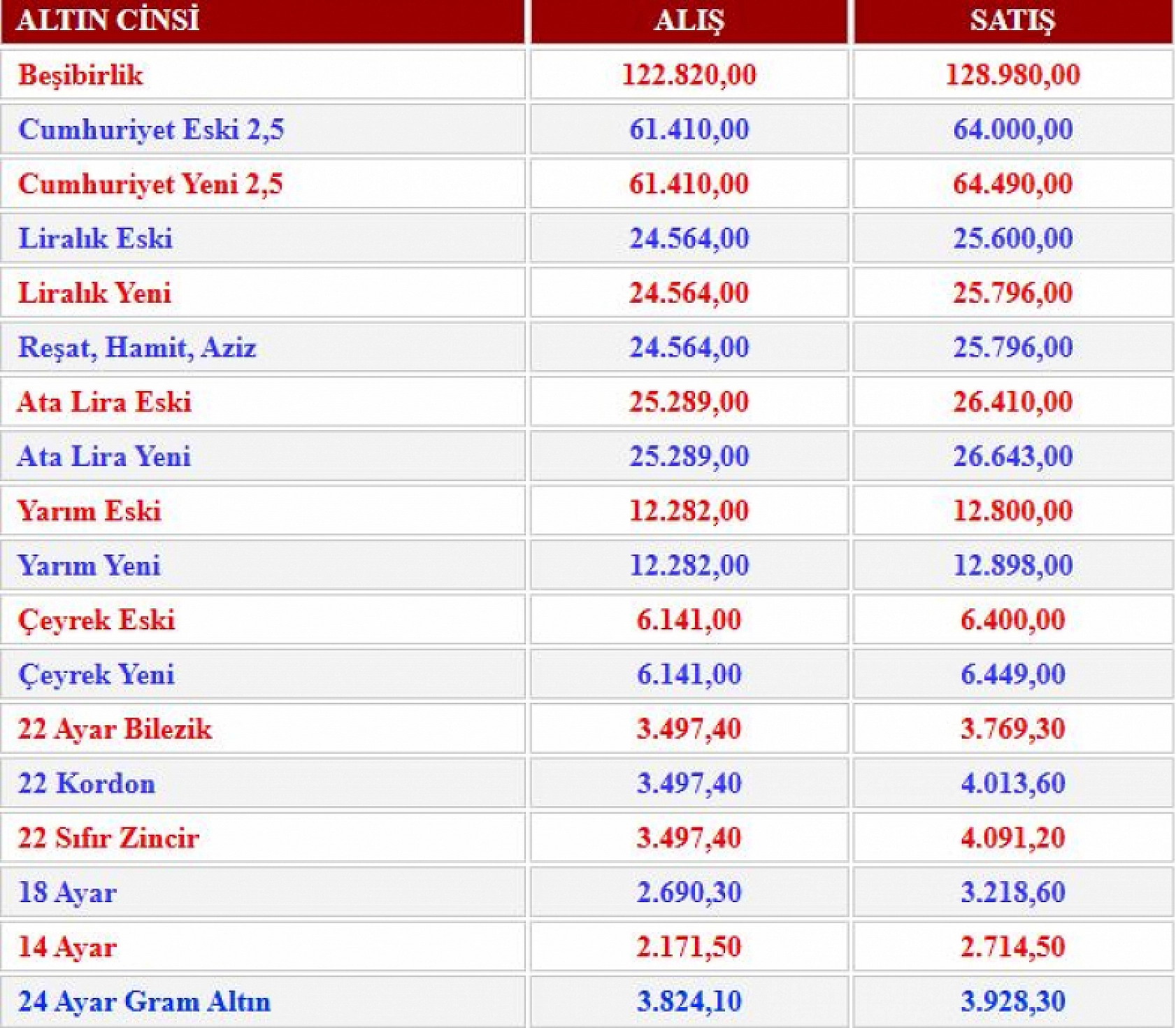 Altın rekor tazeledi! Yarım, gram, çeyrek ne kadar oldu?