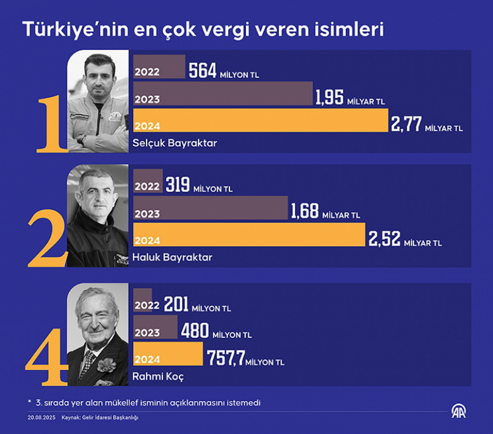 Malatyalı İş İnsanı 10'nuncu sırada