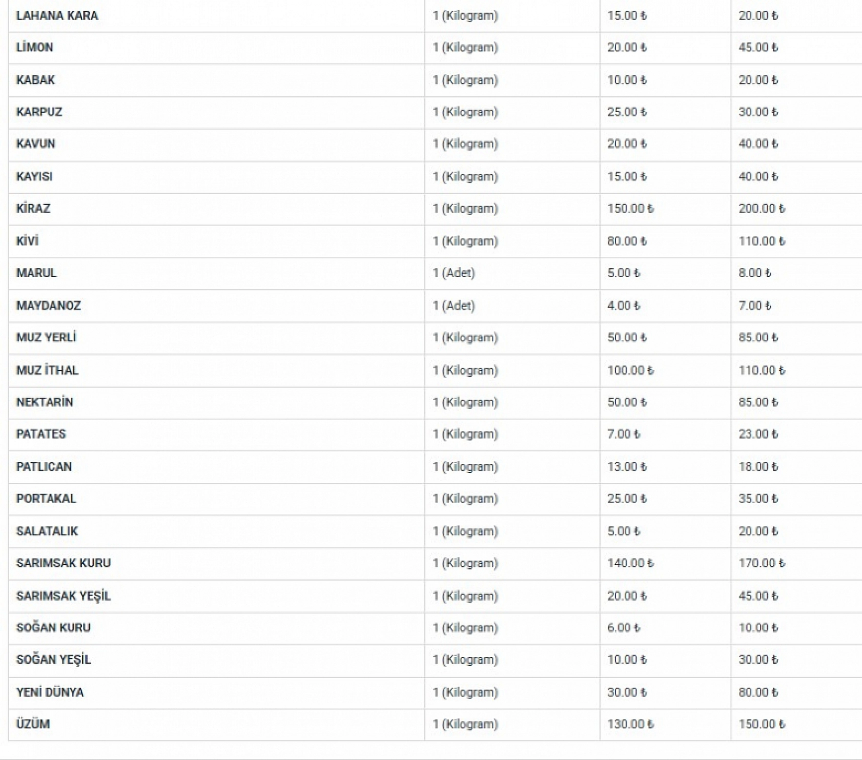 Vatandaşlar Malatya Haline Koşuyor: Peki Halde Fiyatlar Nasıl? İşte 17 Mayıs Fiyat Listesi…