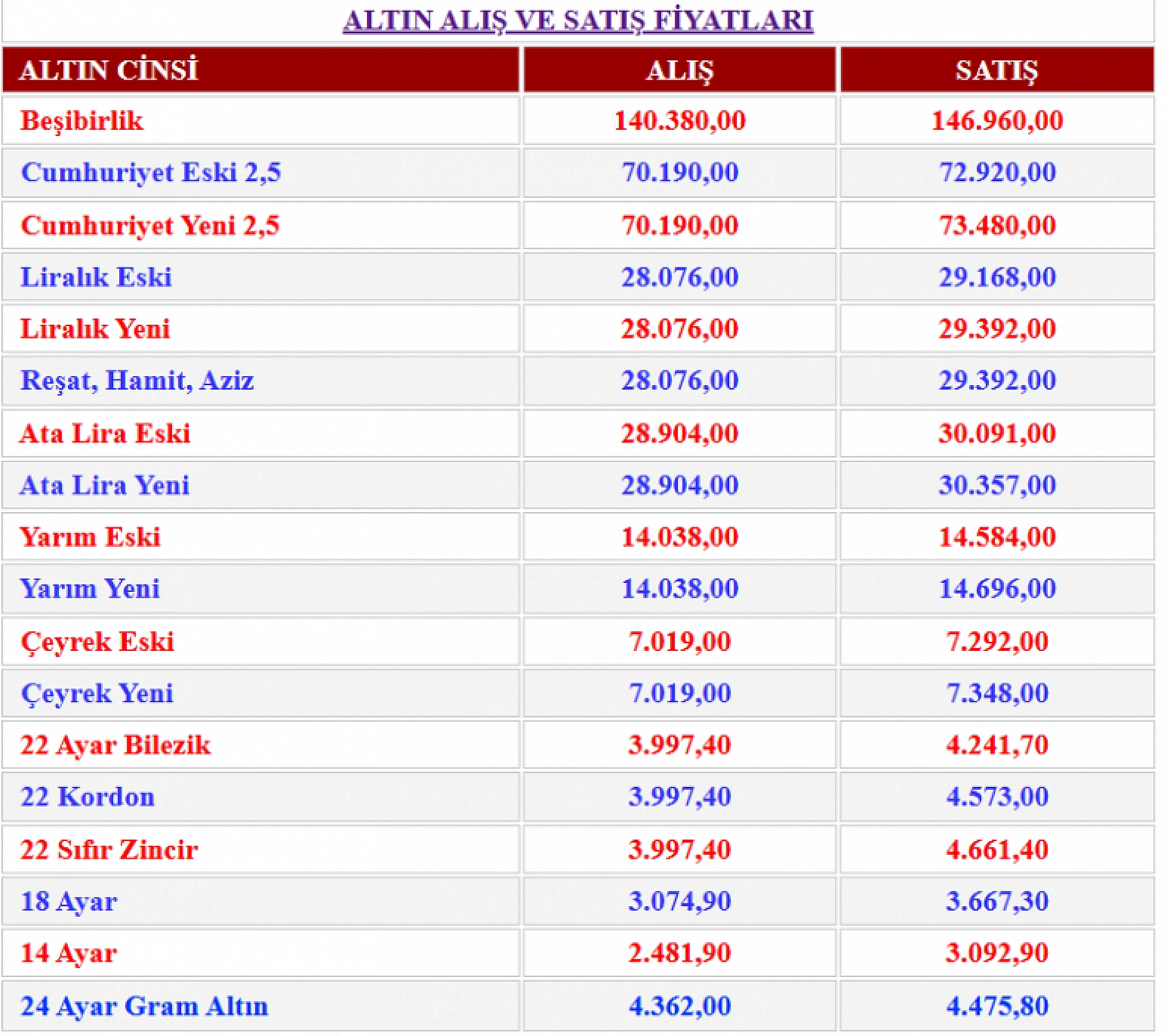 Malatya'da Altın Fiyatları: Beşibirlik 146 bin 960 TL'den Alıcı Buluyor