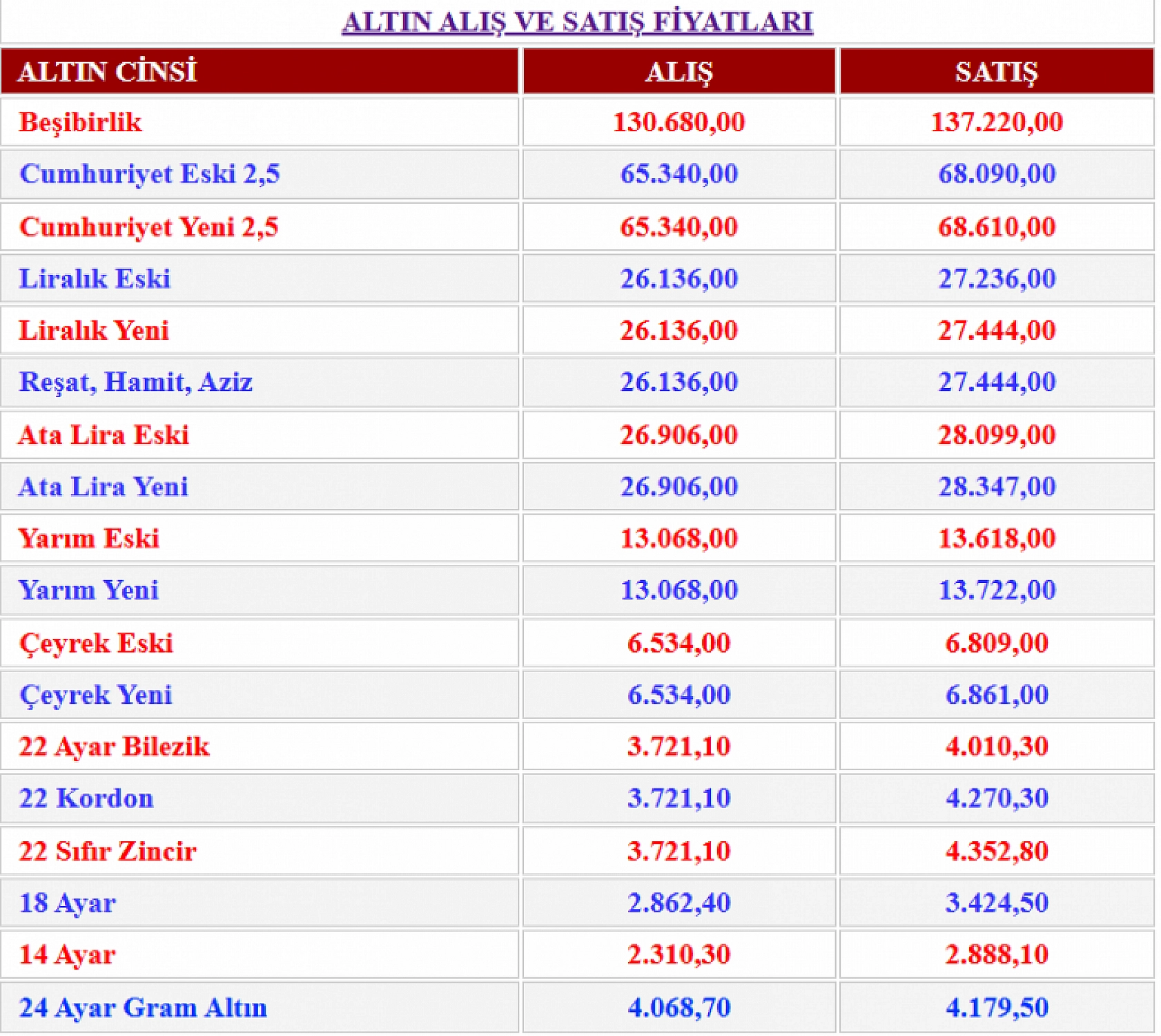 Malatya'da altın fiyatlarında hareketlilik: Beşibirlik  137 Bin TL'yi aştı...