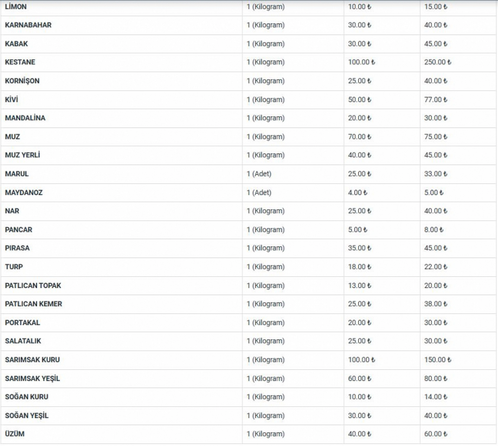 Malatya'da 24 Kasım Hal Fiyatları: Meyve ve Sebze Fiyatları Ne Kadar? İşte Güncel Fiyat Listesi…