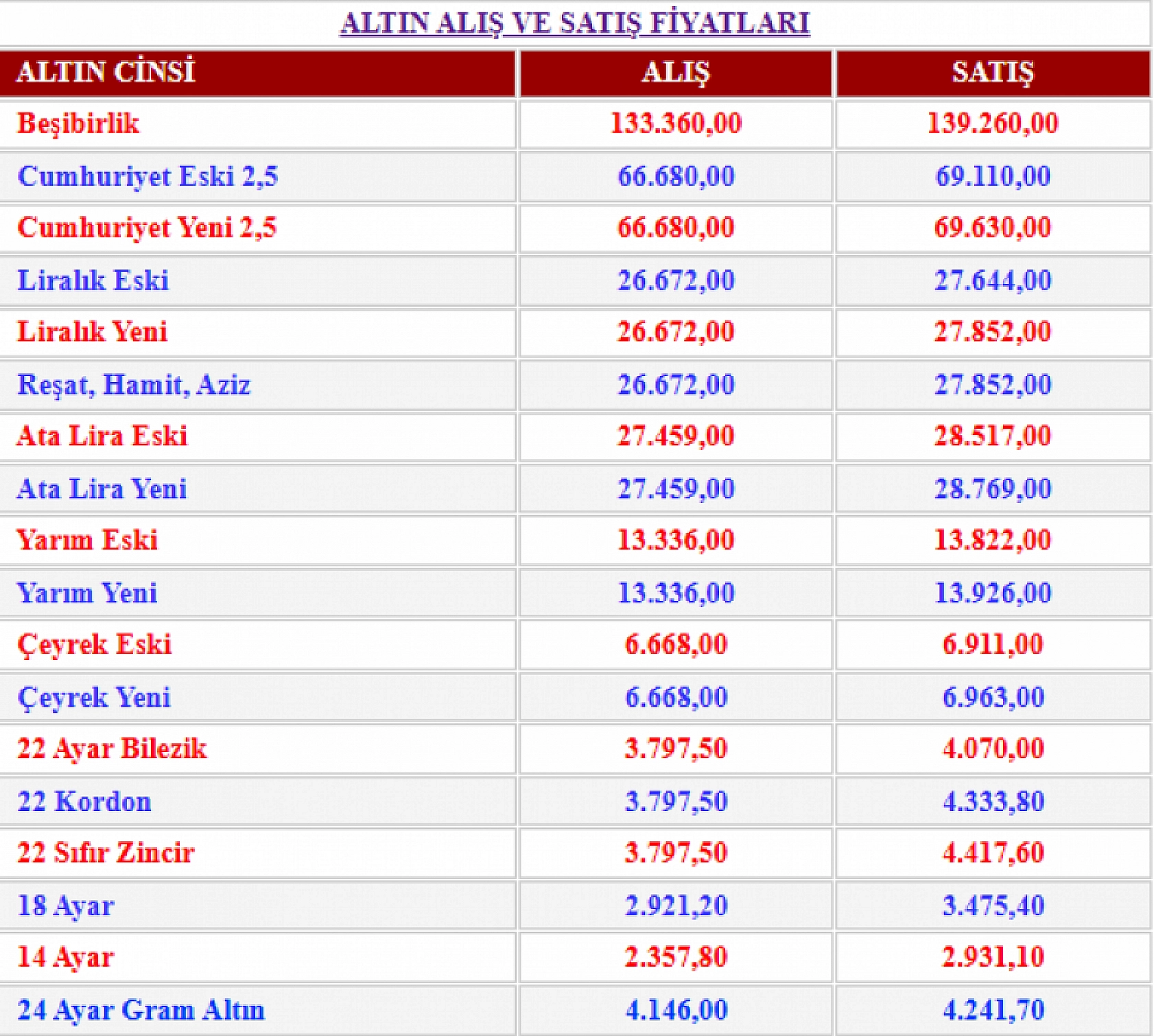 Altın fiyatlarında hareketlilik: Çeyrek 7 bin liranın üzerine çıktı