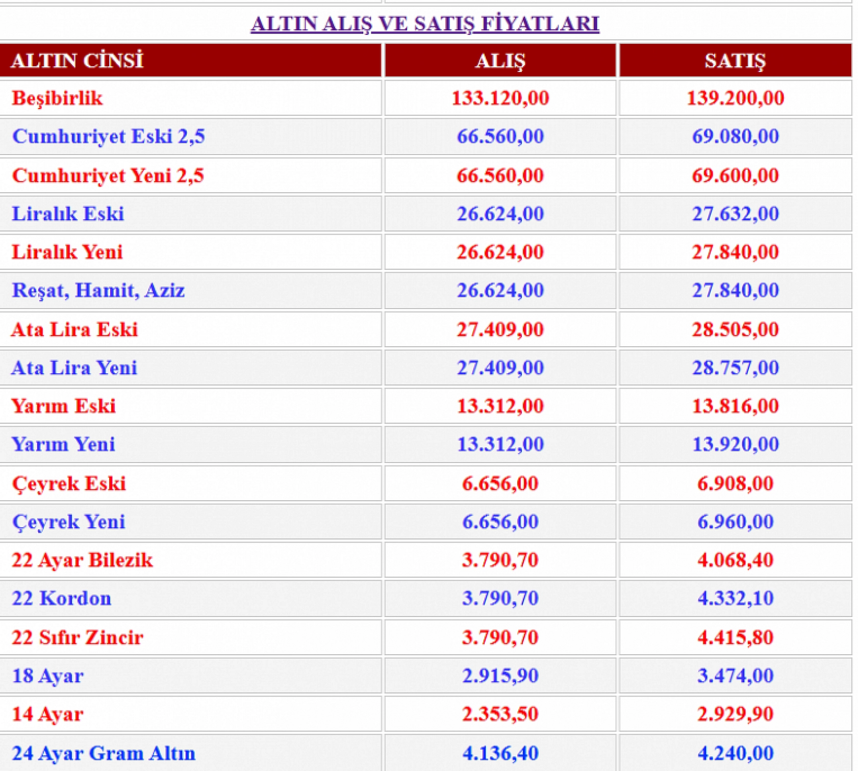 Malatya'da altın fiyatları yeniden yükselişte: Gram altın 4 bin 240 TL'yi gördü