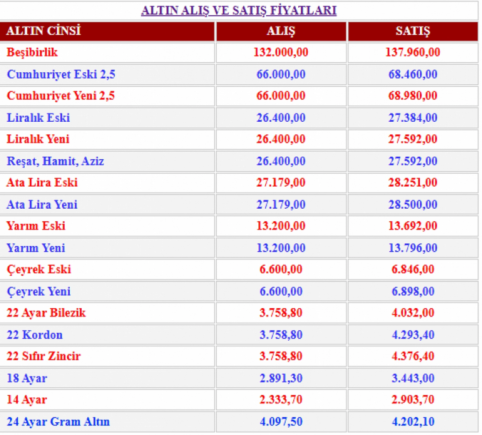 Malatya'da altın yeniden zirveye tırmanıyor: Gram fiyatı 4 bin 202 TL