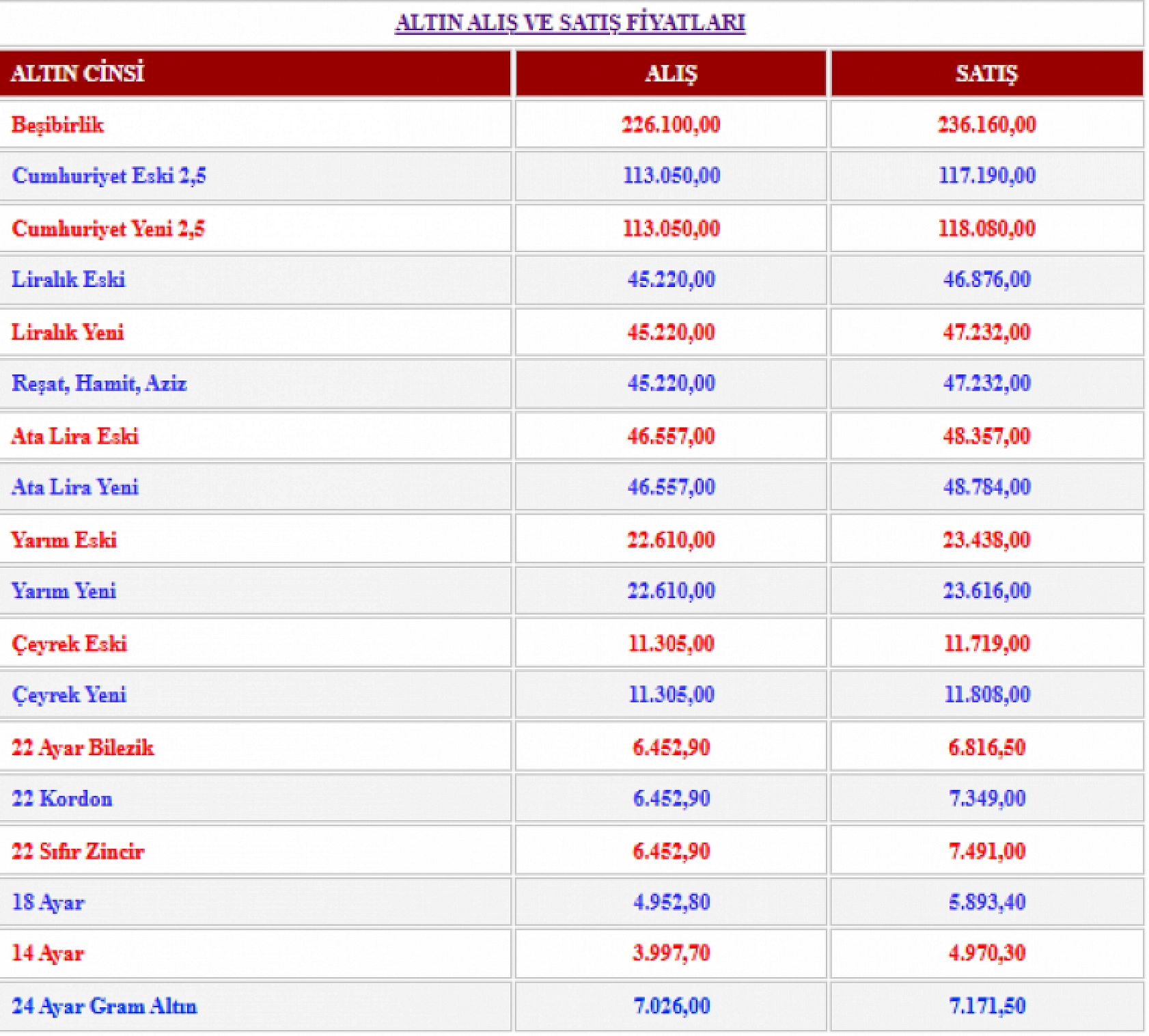 Haftanın son gününde gram altın zirveyi bırakmadı! 7 bin 171 TL'den satılıyor