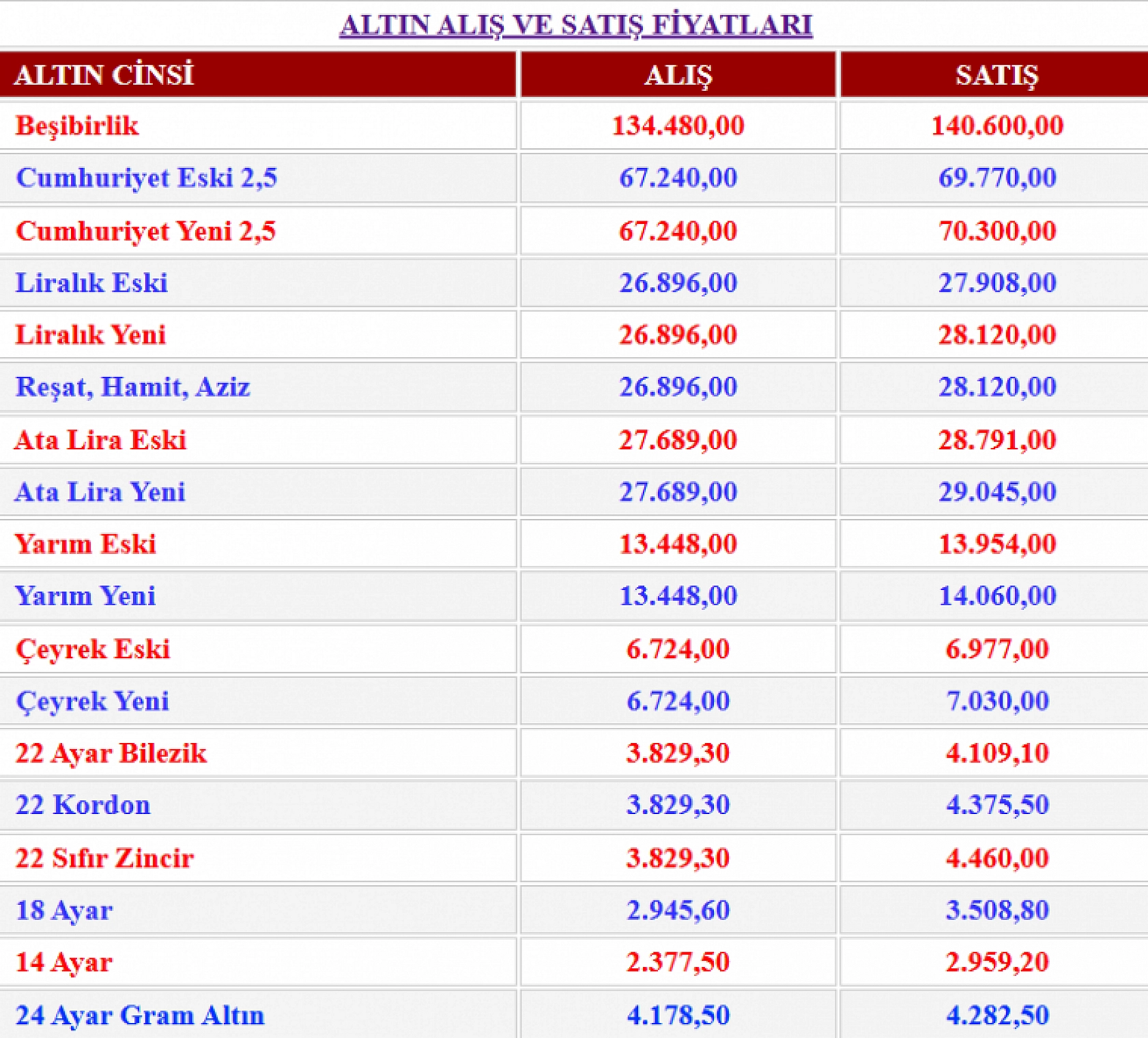 Malatya'da altın fiyatları haftayı nasıl kapattı: Gram altın 4 Bin 282 TL'ye dayandı