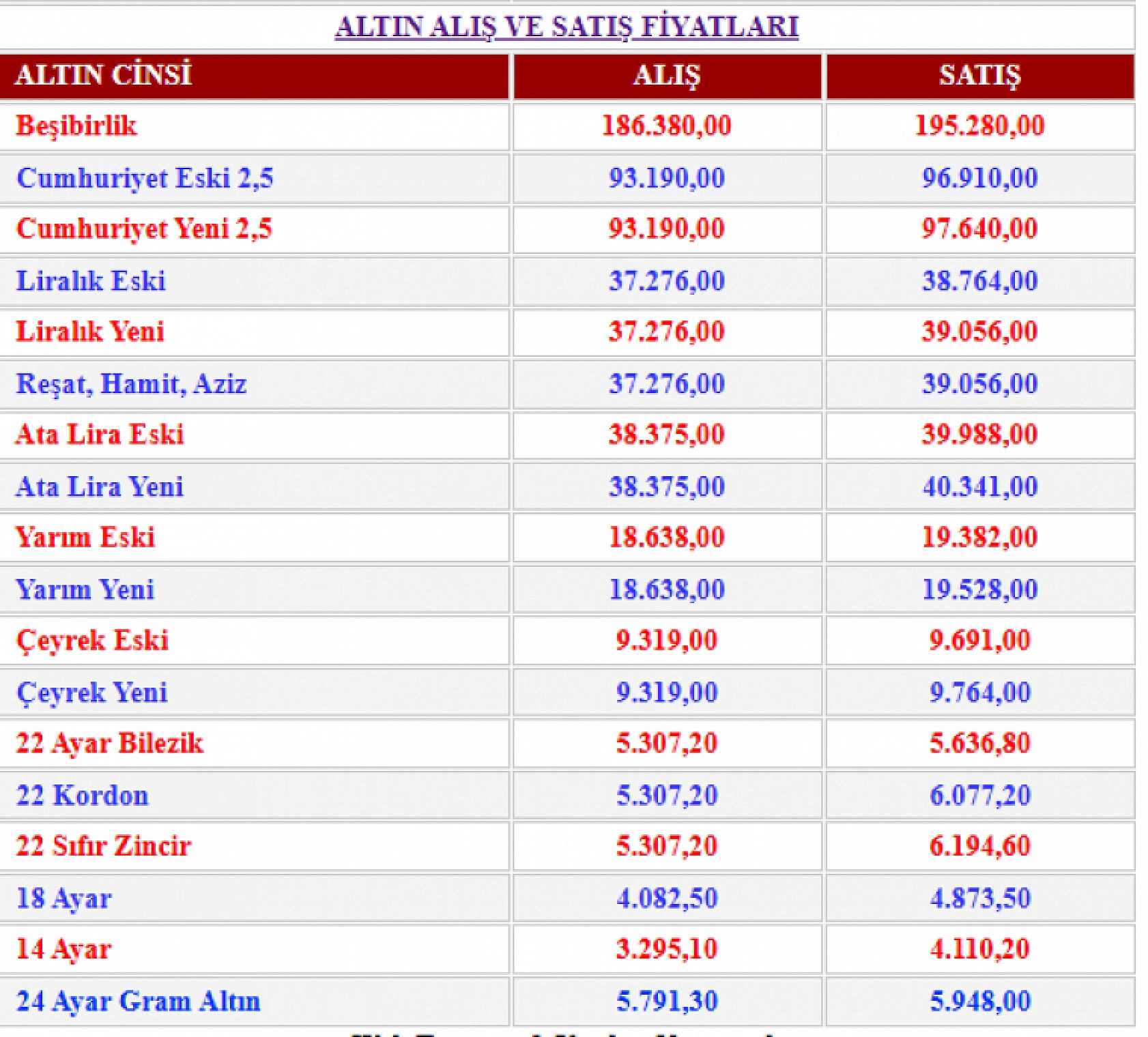 Malatya'da altın fiyatlarında son durum (29.11.2025)