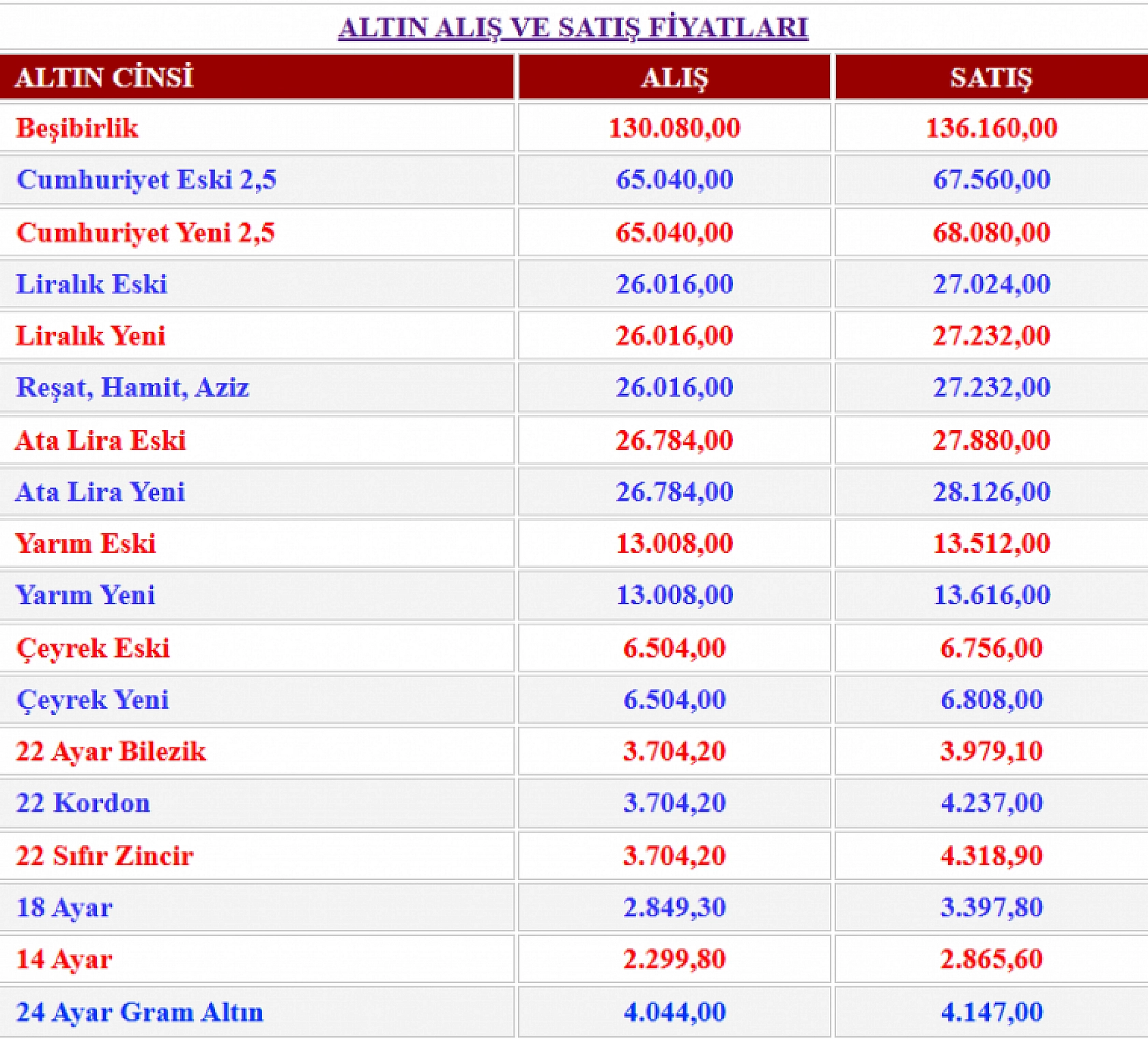 Malatya'da kuyumcularda altın fiyatları yükselişte: Beşibiryerde 136 bini aştı