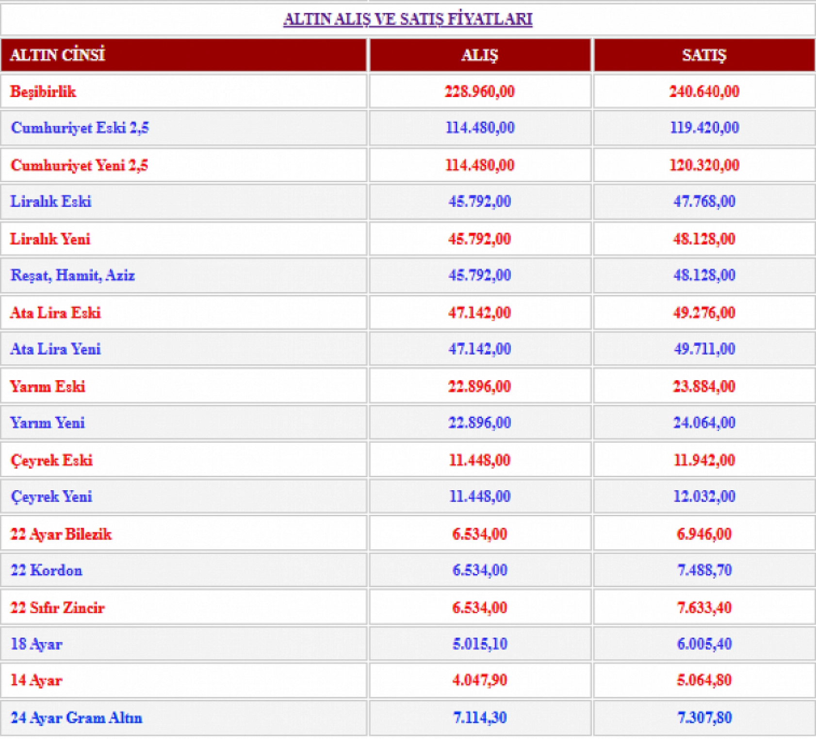 Altın fiyatları haftaya rekorla başladı: Gram altın 8 bin olabilir