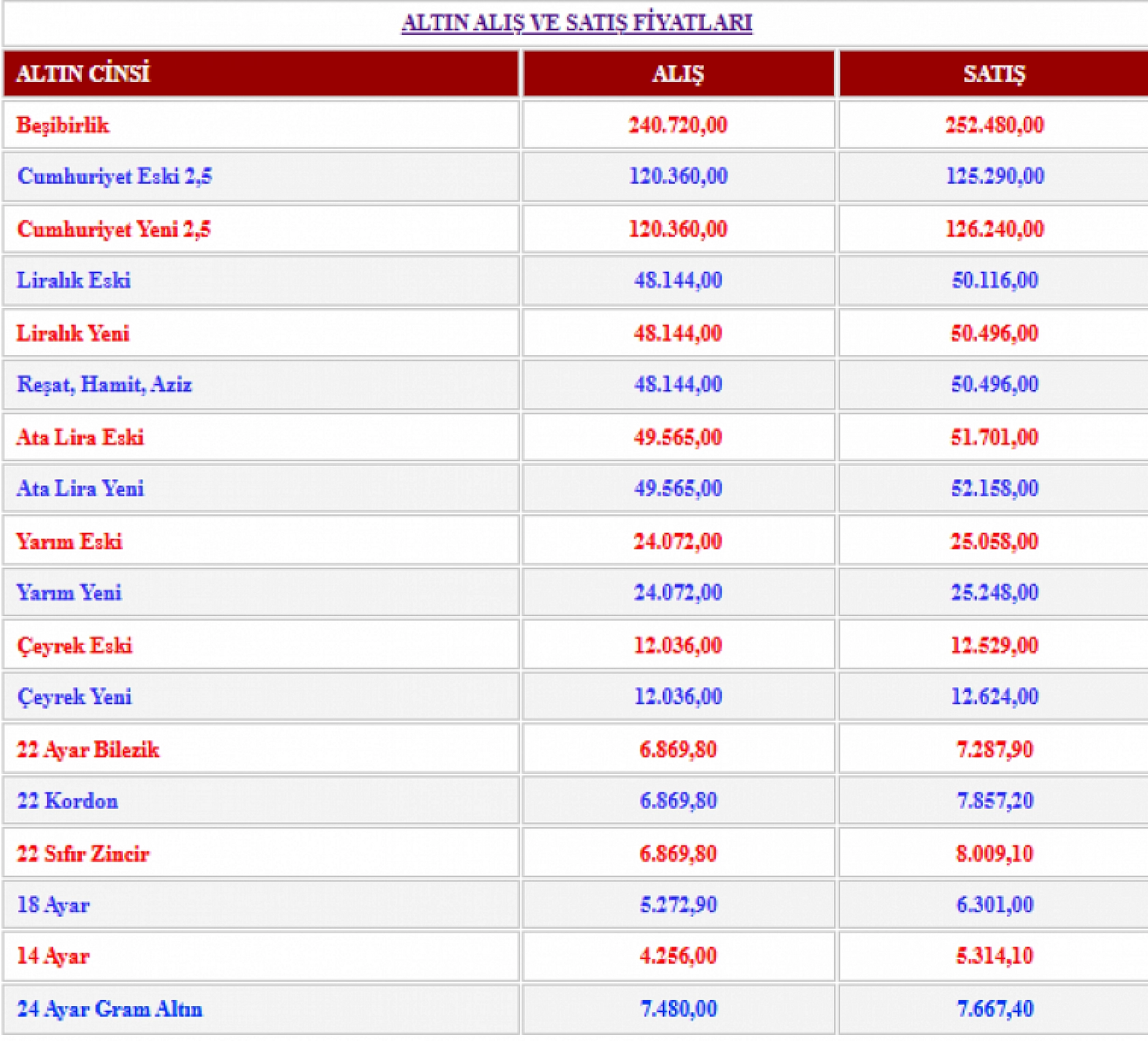 Altın fiyatlarında sert yükseliş: İşte 28 Ocak 2026 güncel altın fiyatları! 8 bin TL olabilir