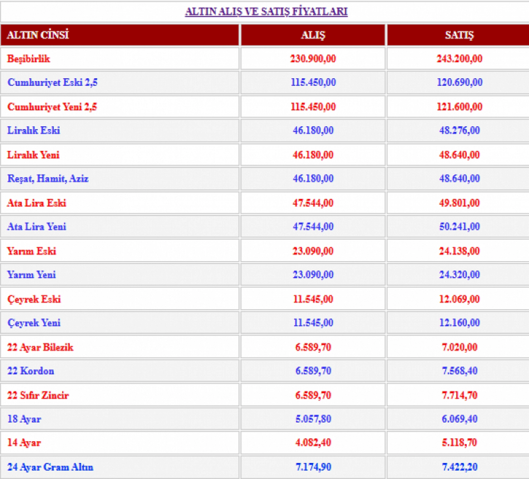 Altın fiyatları zirveden sert düştü: 1 Şubat güncel gram, çeyrek, yarım, cumhuriyet altın fiyatları