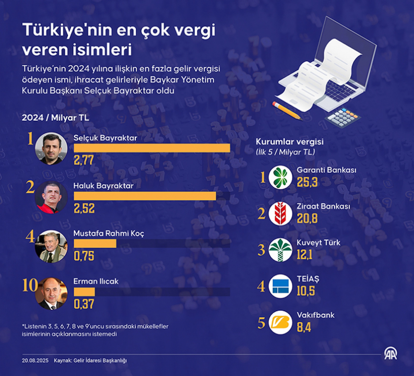 Malatyalı İş İnsanı 10'nuncu sırada