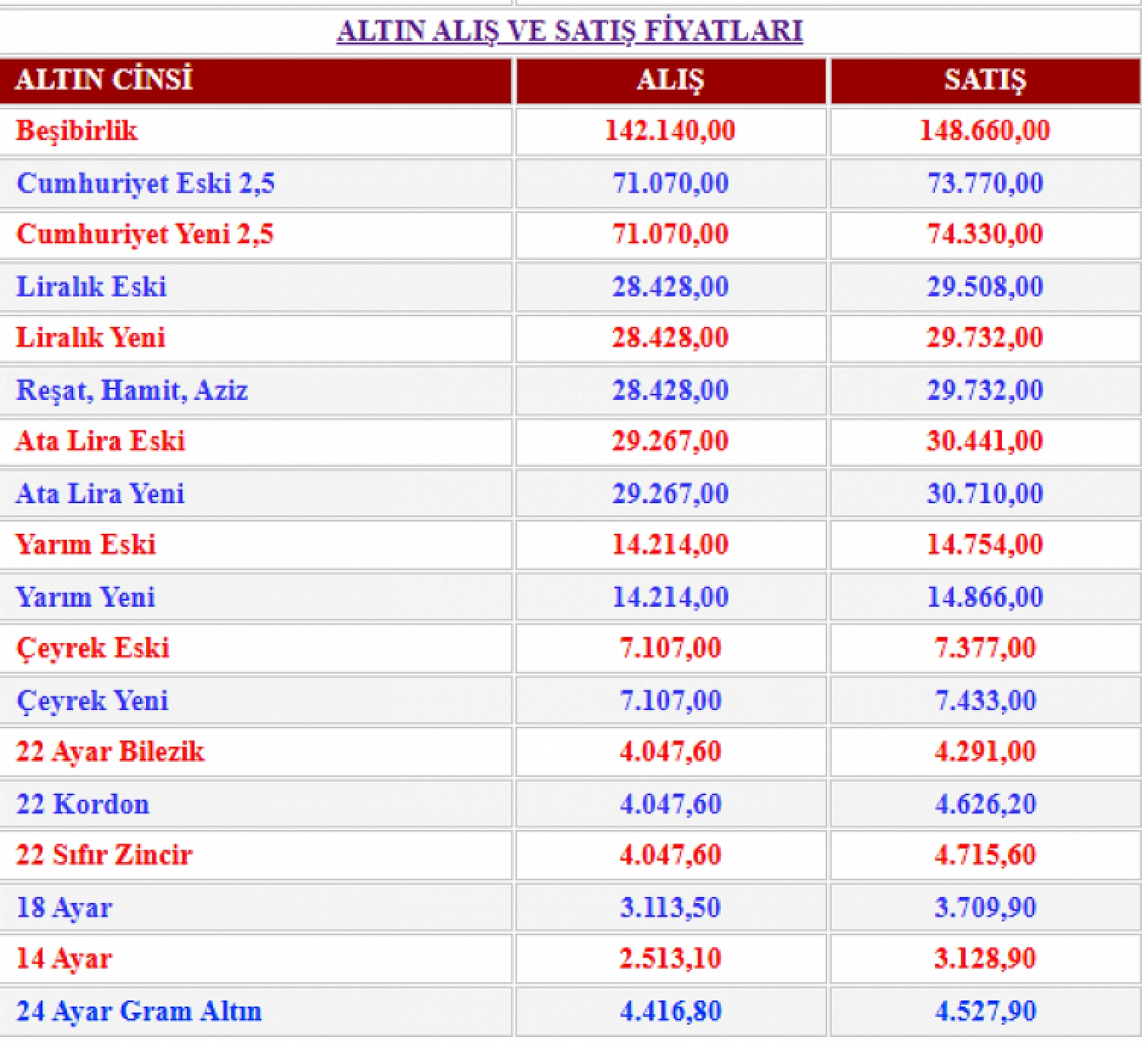 Malatya Altın Piyasasında Son Durum: Beşibiryerde 148 Bin TL'ye Yaklaştı