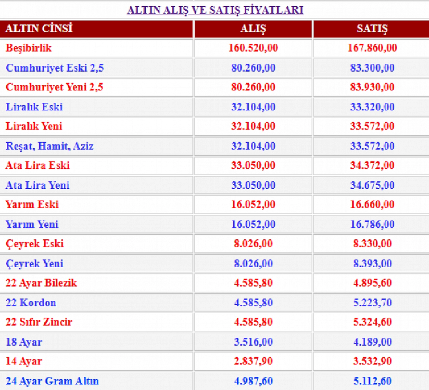 Altın yeni haftaya rekorla başladı!