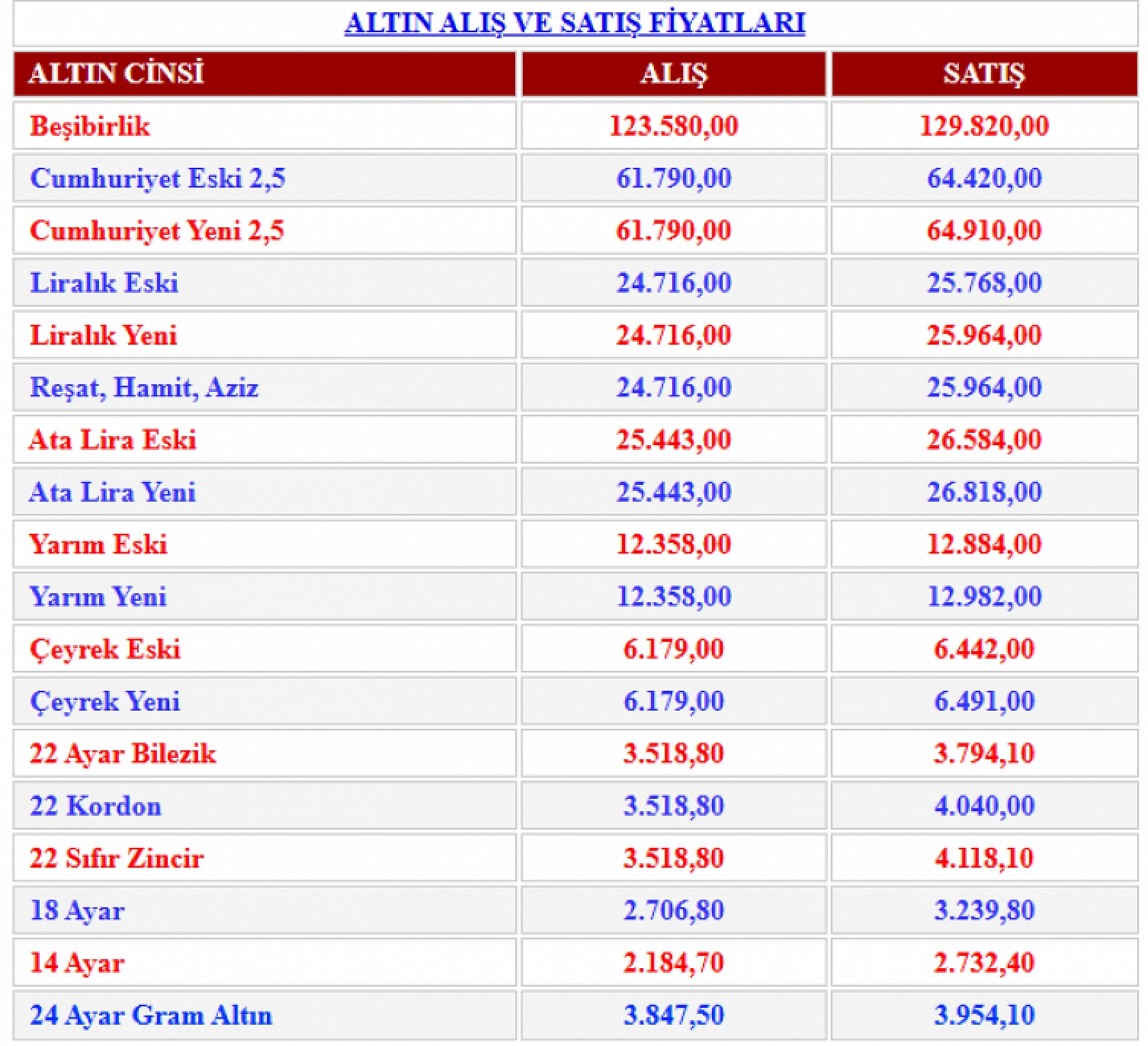 Altın Bayram Dinlemedi: Rekor Üstüne Rekor Kırdı