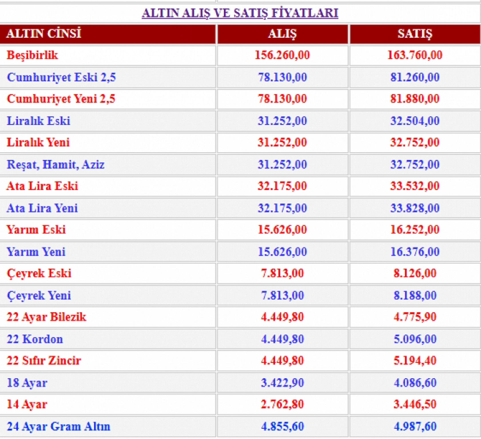 Altın Fiyatlarında İki Günde Şaşırtıcı Yükseliş: Gram Altın 5 Bin TL'ye Yaklaşıyor