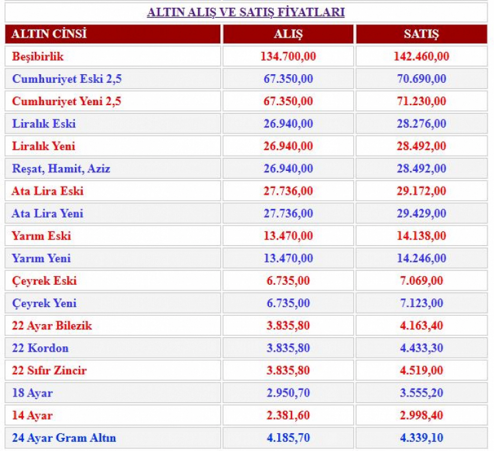 Bayramın ilk günü altın fiyatları yükselmeye devam ediyor! Gram altın 4 bin lirayı geçti...!