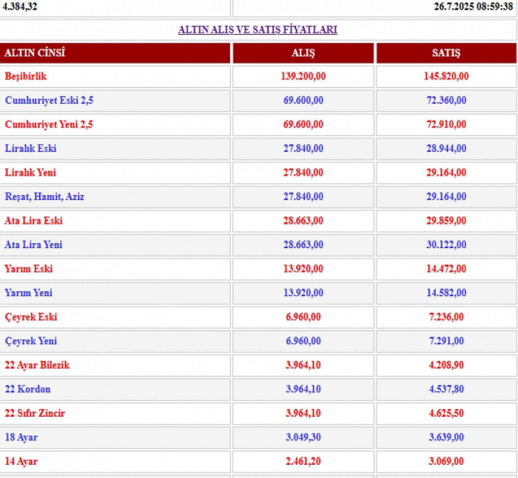 Malatya'da hafta sonu altın piyasası karıştı: Altın düşüşe mi geçti?