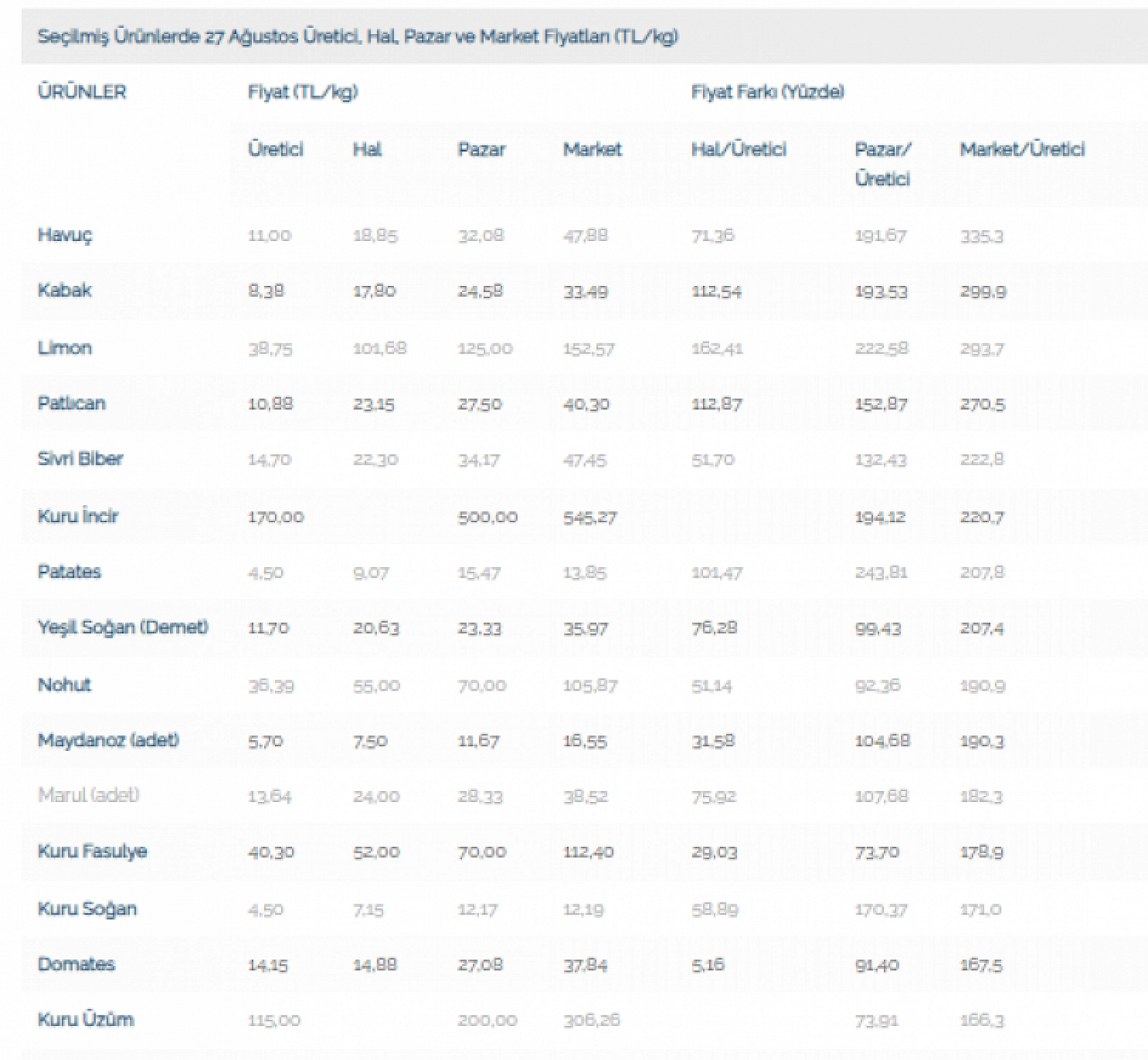 Bir zamanlar zam şampiyonuydu! Veriler açıklandı… Kuru Kayısı zirveyi Havuç'a bıraktı…
