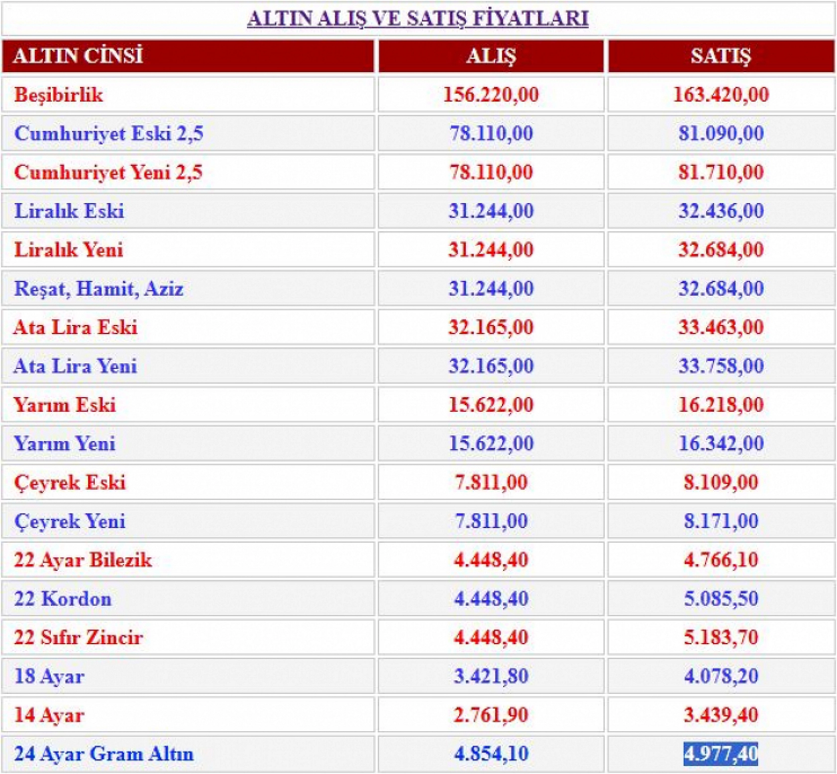 Altın Fiyatlarında Şaşırtıcı Yükseliş: Gram Altın 5 Bin TL'ye Yaklaşıyor