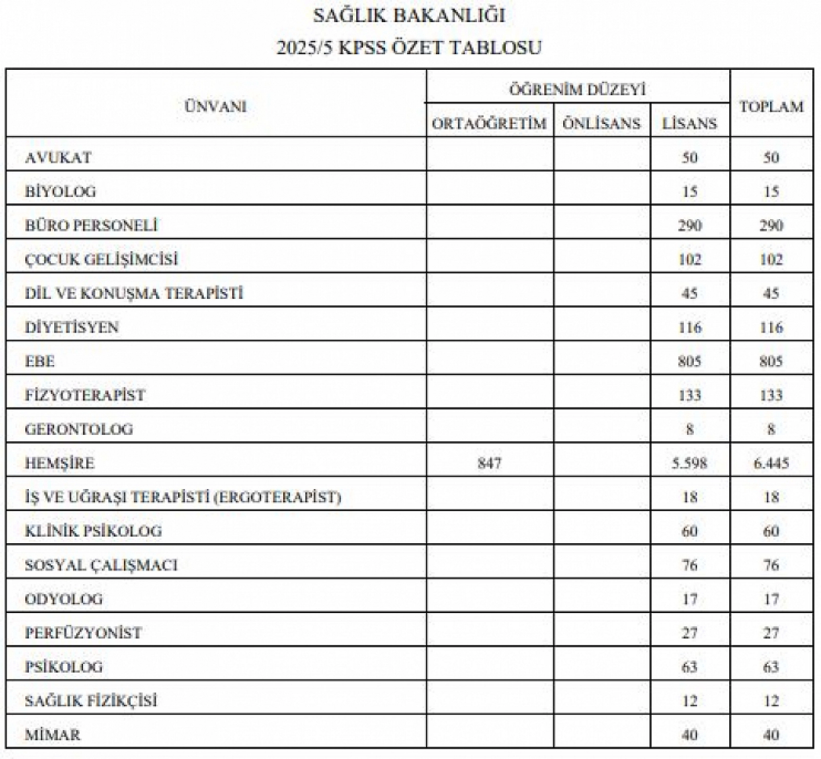 Sağlık Bakanlığı 15 bin personel alacak!